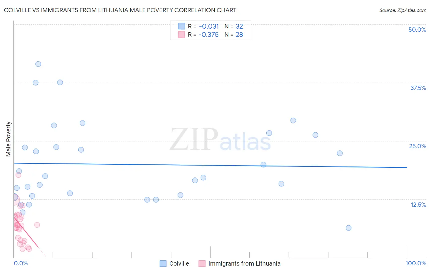 Colville vs Immigrants from Lithuania Male Poverty