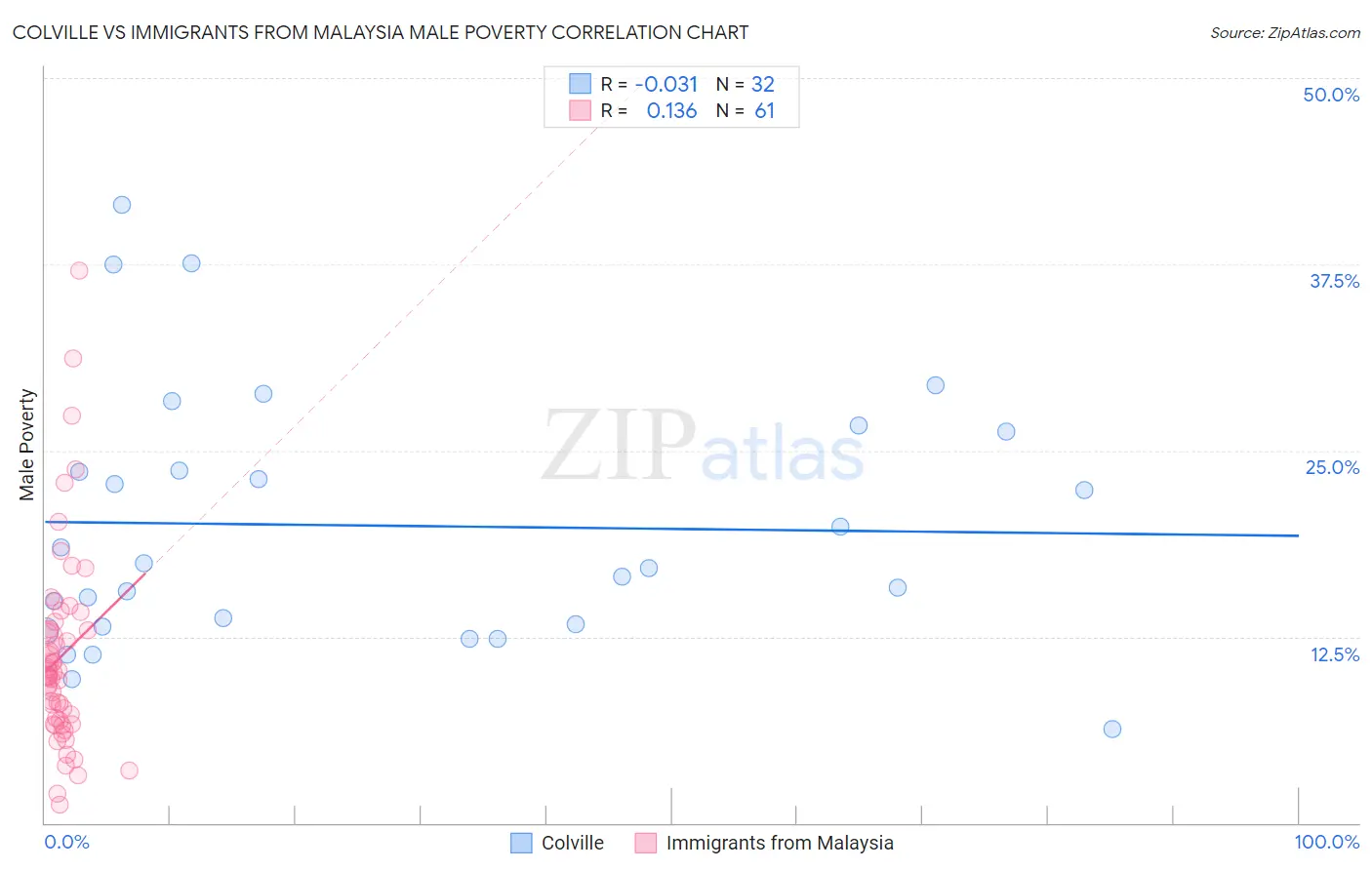 Colville vs Immigrants from Malaysia Male Poverty