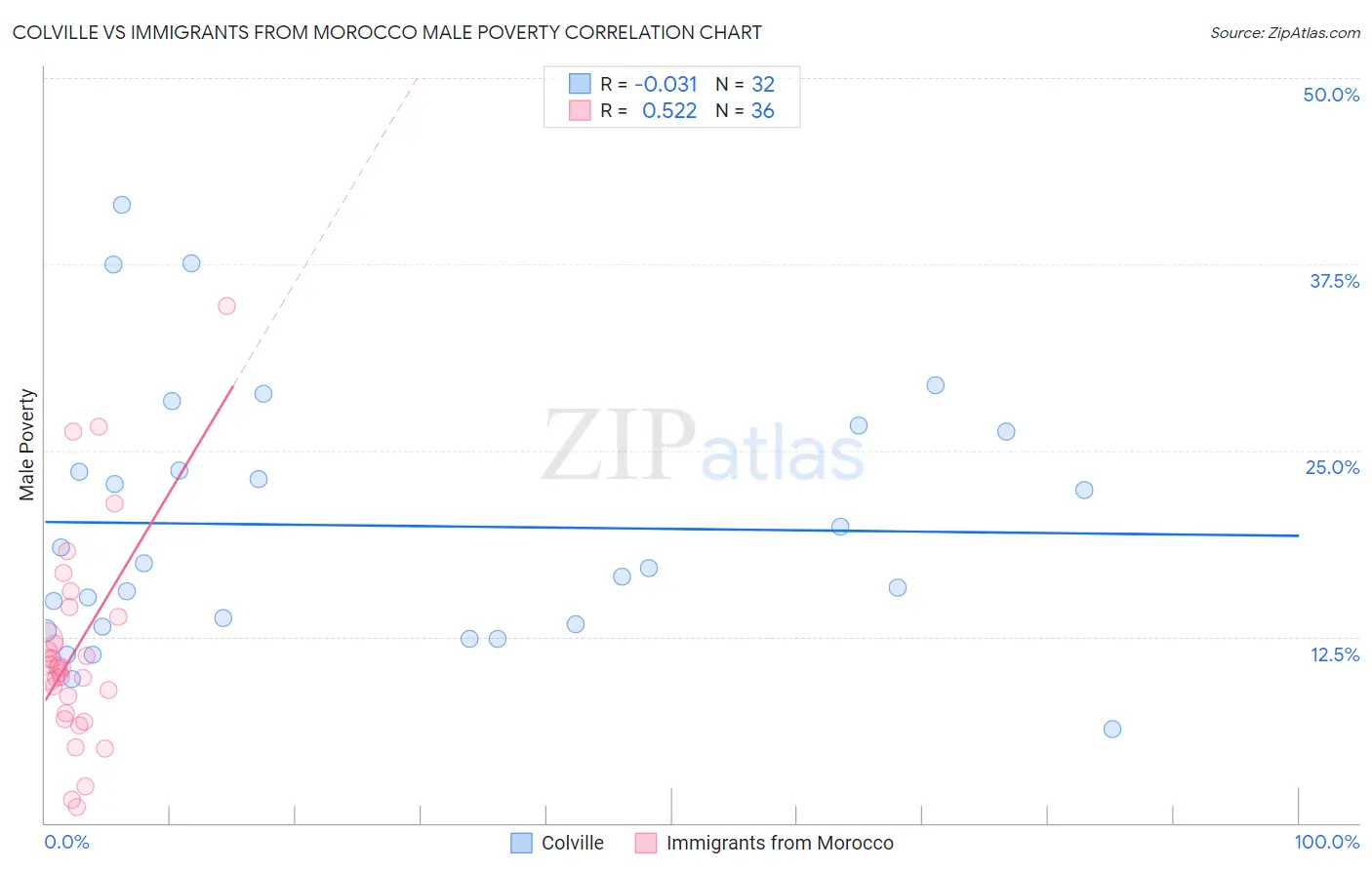 Colville vs Immigrants from Morocco Male Poverty