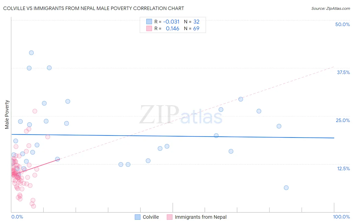 Colville vs Immigrants from Nepal Male Poverty
