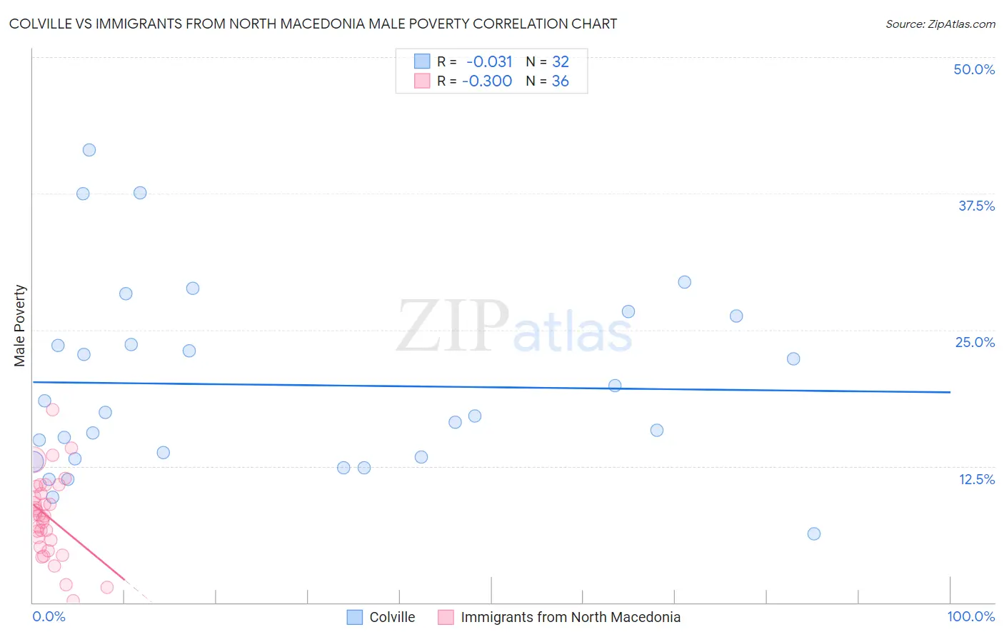 Colville vs Immigrants from North Macedonia Male Poverty