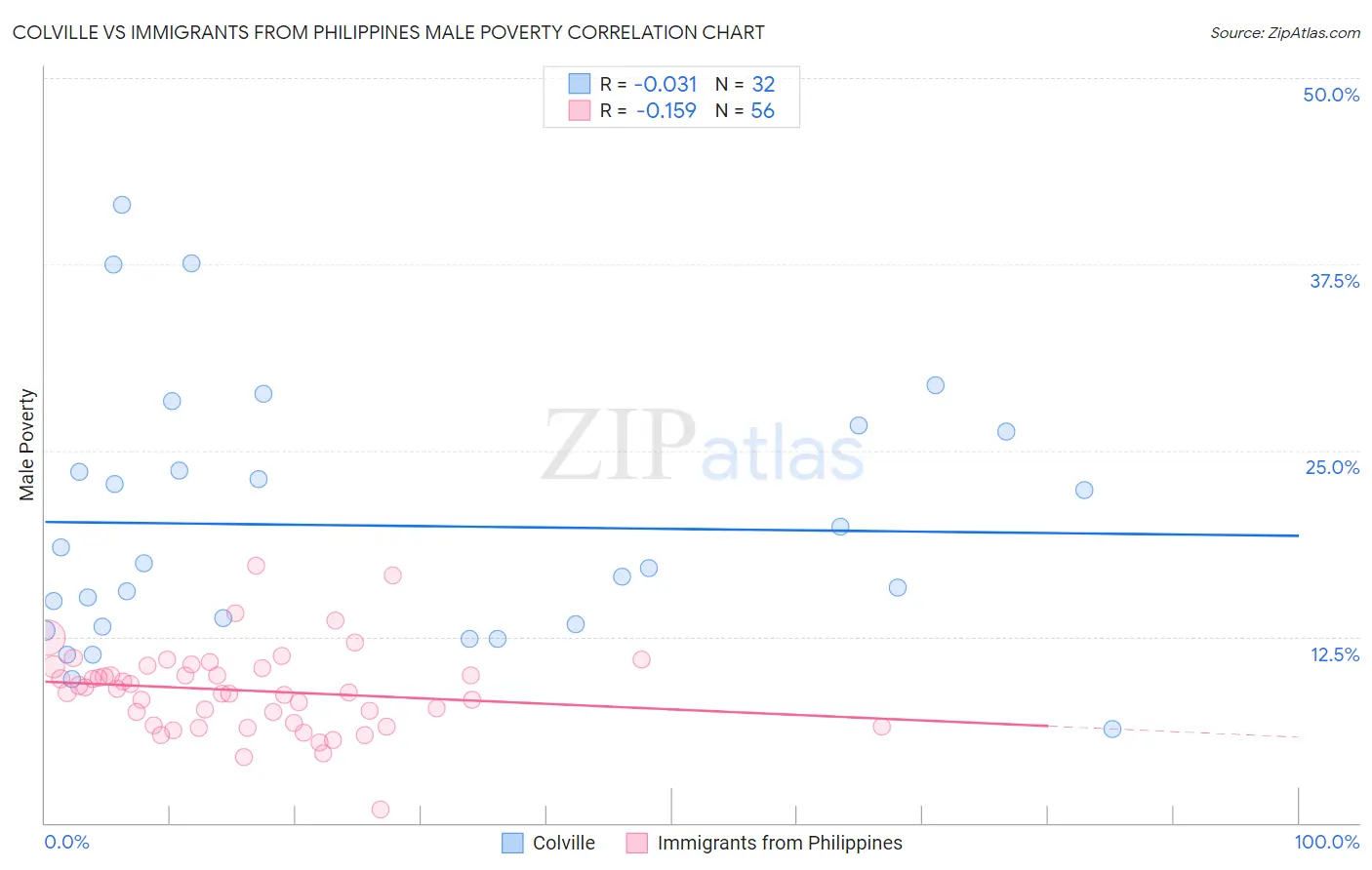 Colville vs Immigrants from Philippines Male Poverty