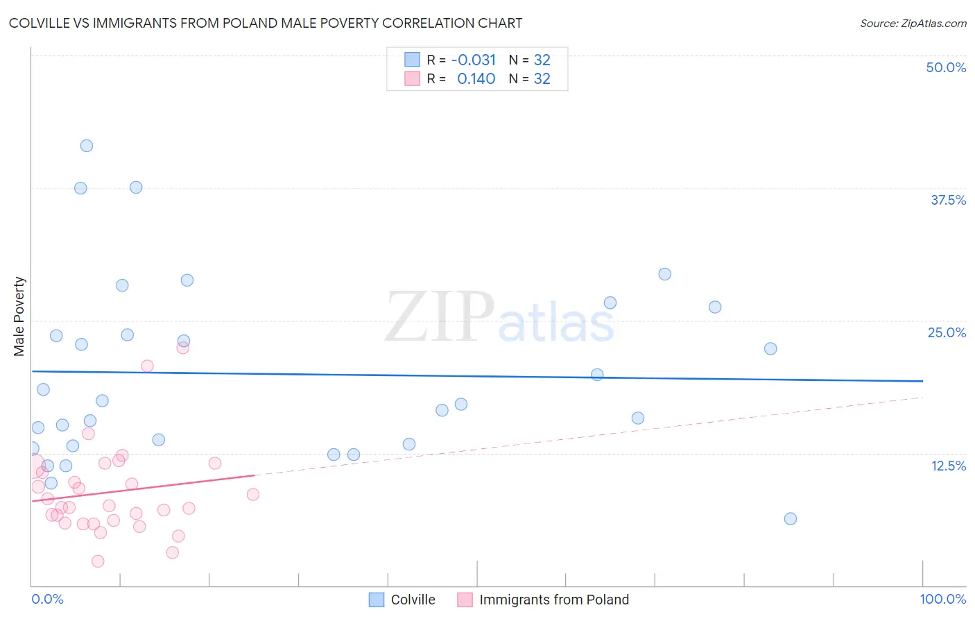 Colville vs Immigrants from Poland Male Poverty