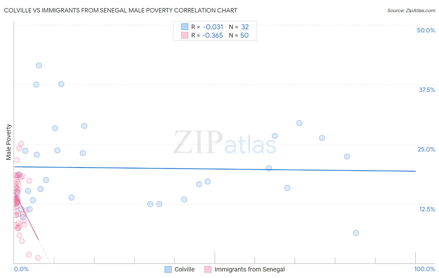 Colville vs Immigrants from Senegal Male Poverty