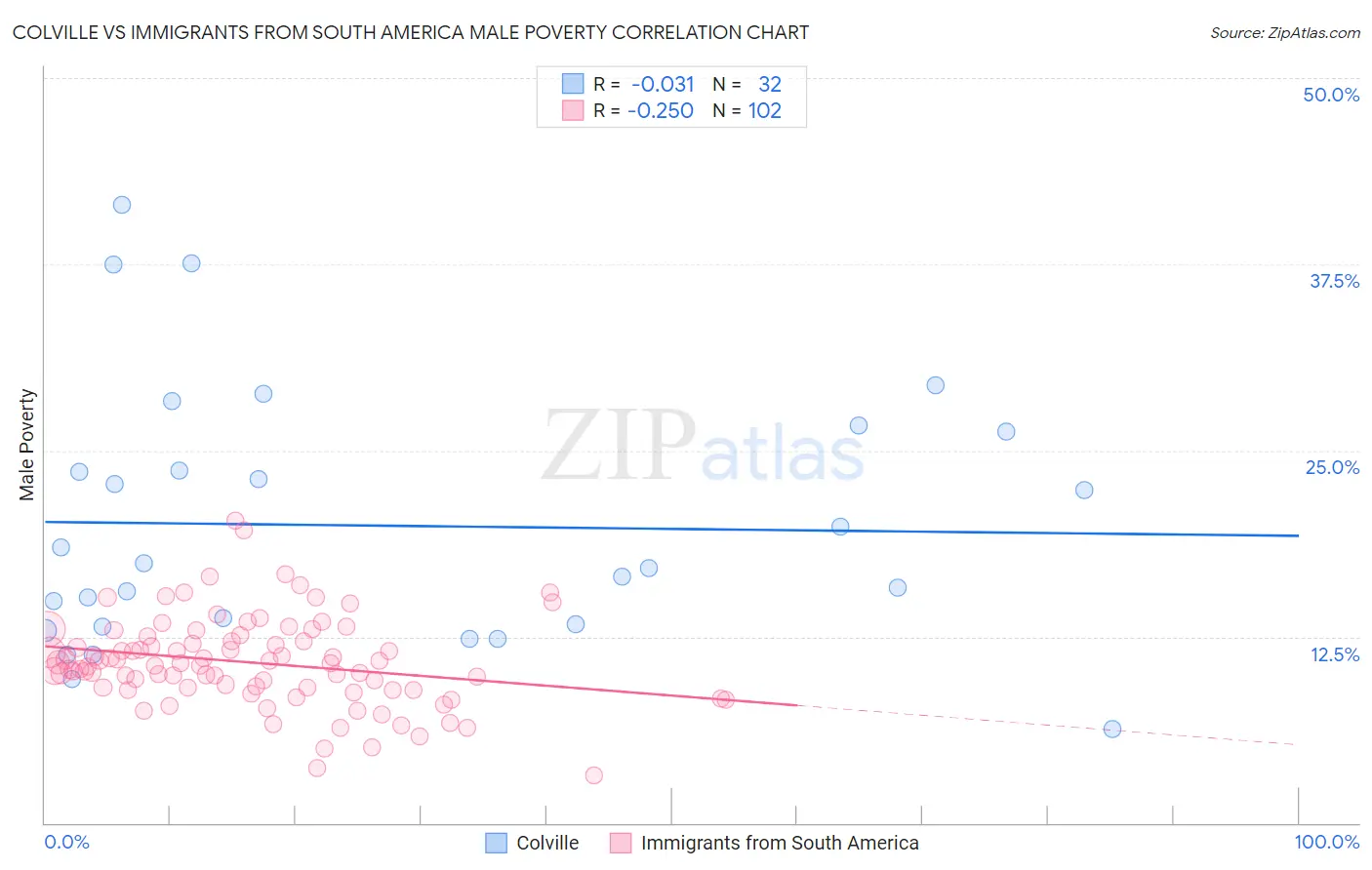 Colville vs Immigrants from South America Male Poverty