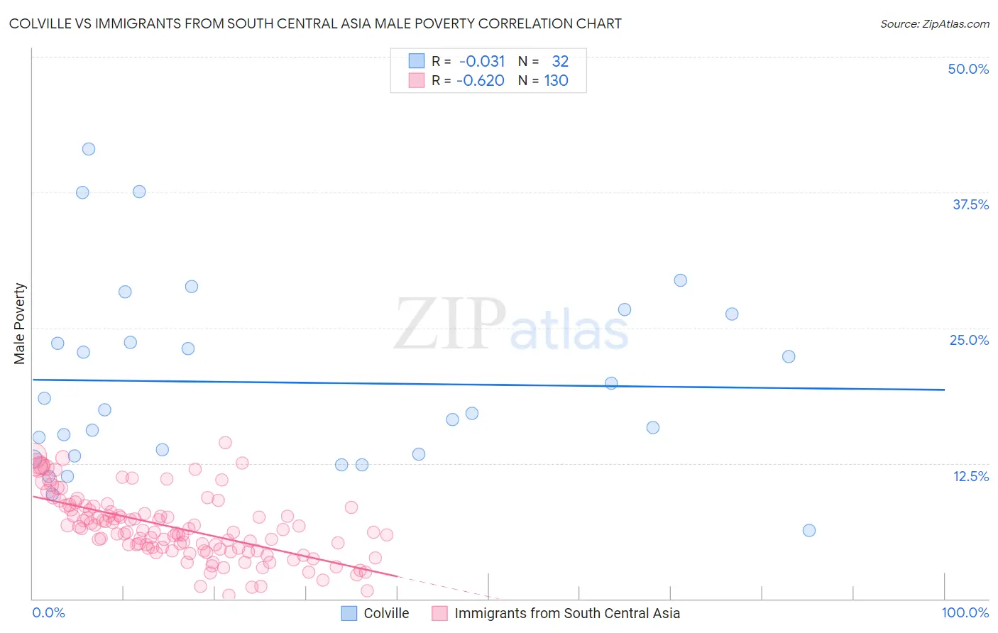 Colville vs Immigrants from South Central Asia Male Poverty