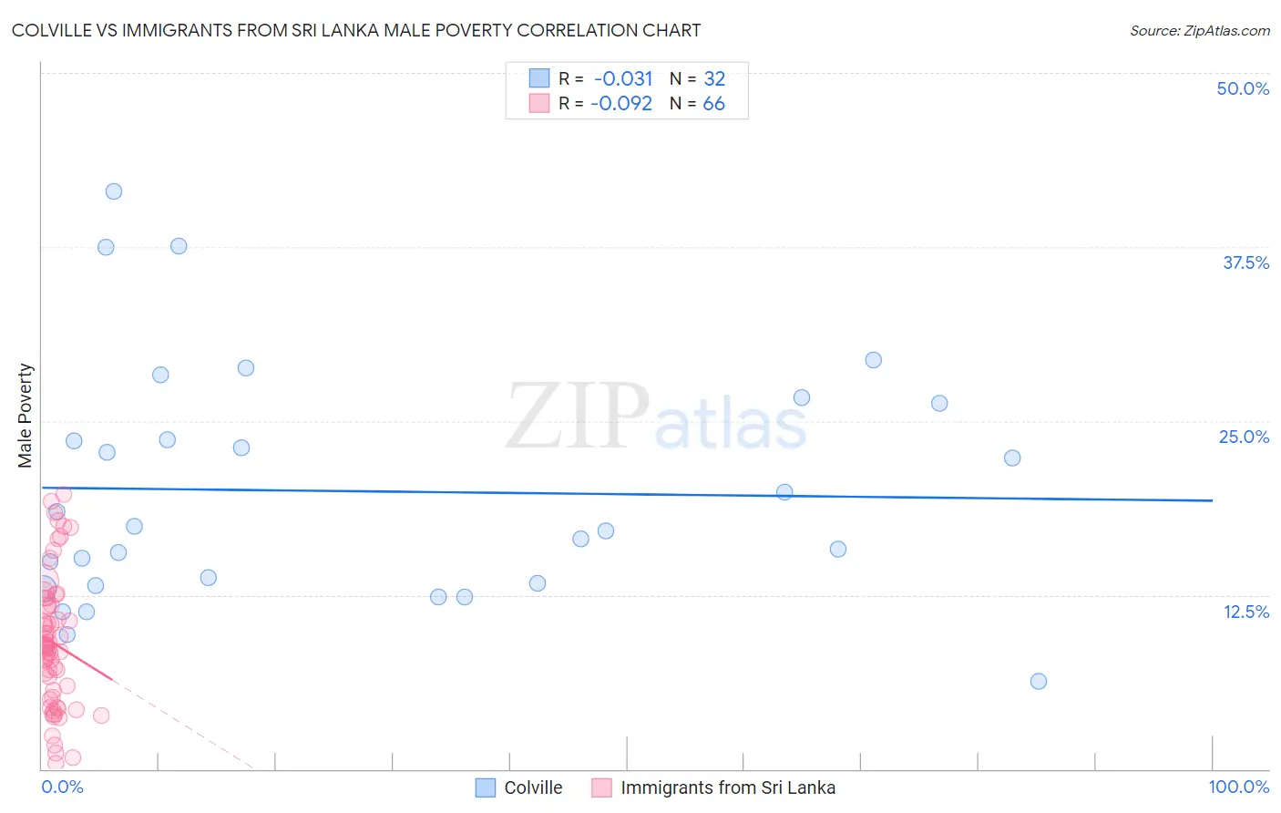 Colville vs Immigrants from Sri Lanka Male Poverty