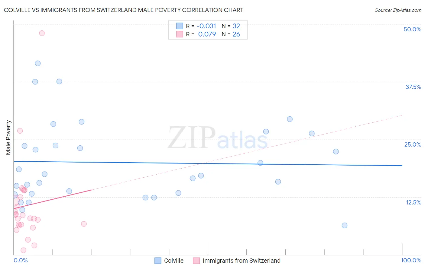 Colville vs Immigrants from Switzerland Male Poverty
