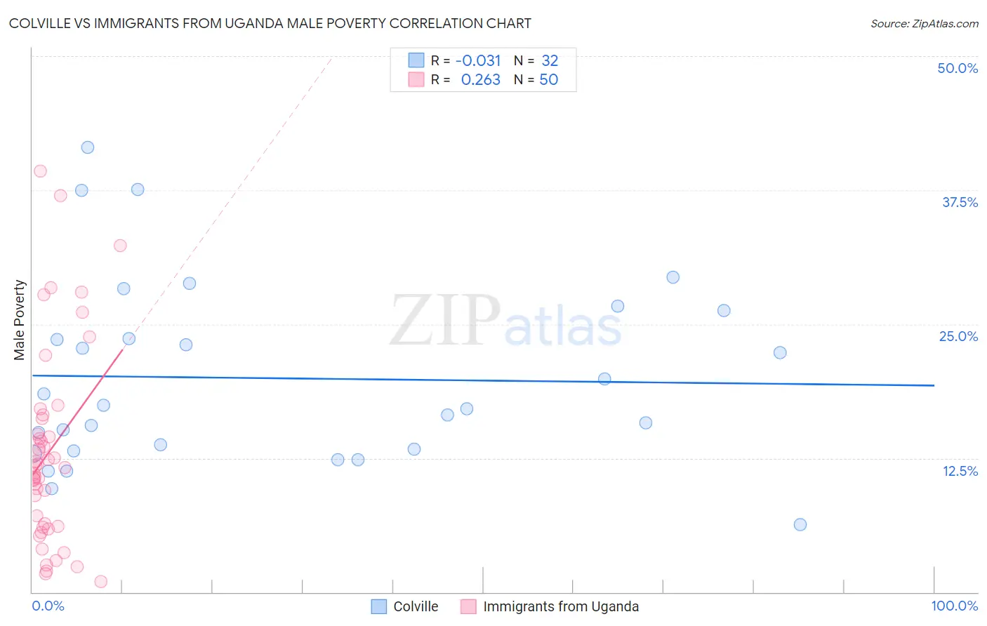 Colville vs Immigrants from Uganda Male Poverty