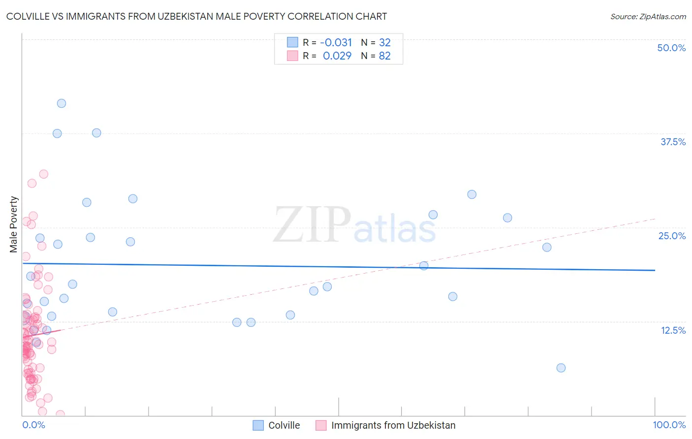 Colville vs Immigrants from Uzbekistan Male Poverty