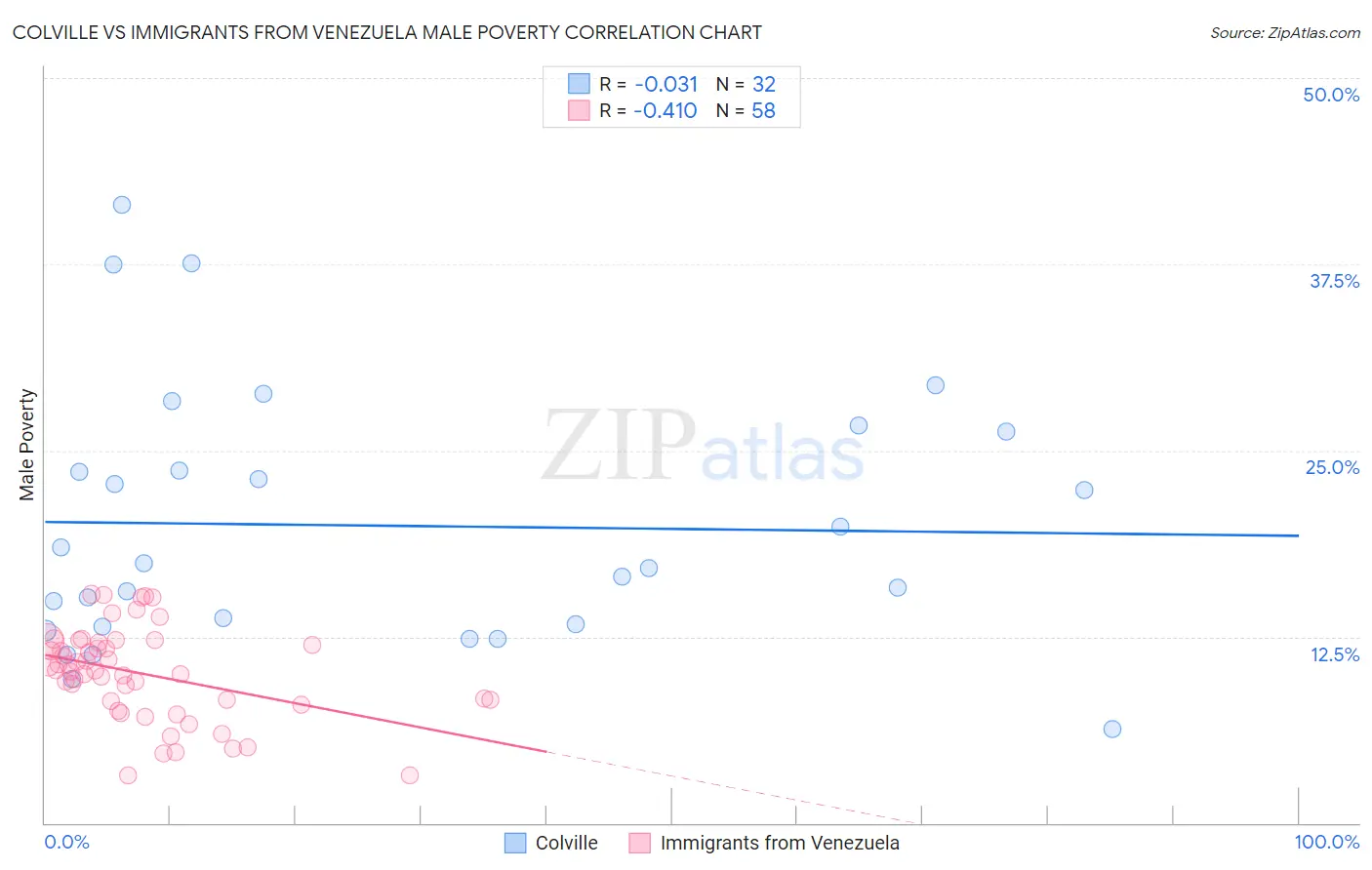 Colville vs Immigrants from Venezuela Male Poverty