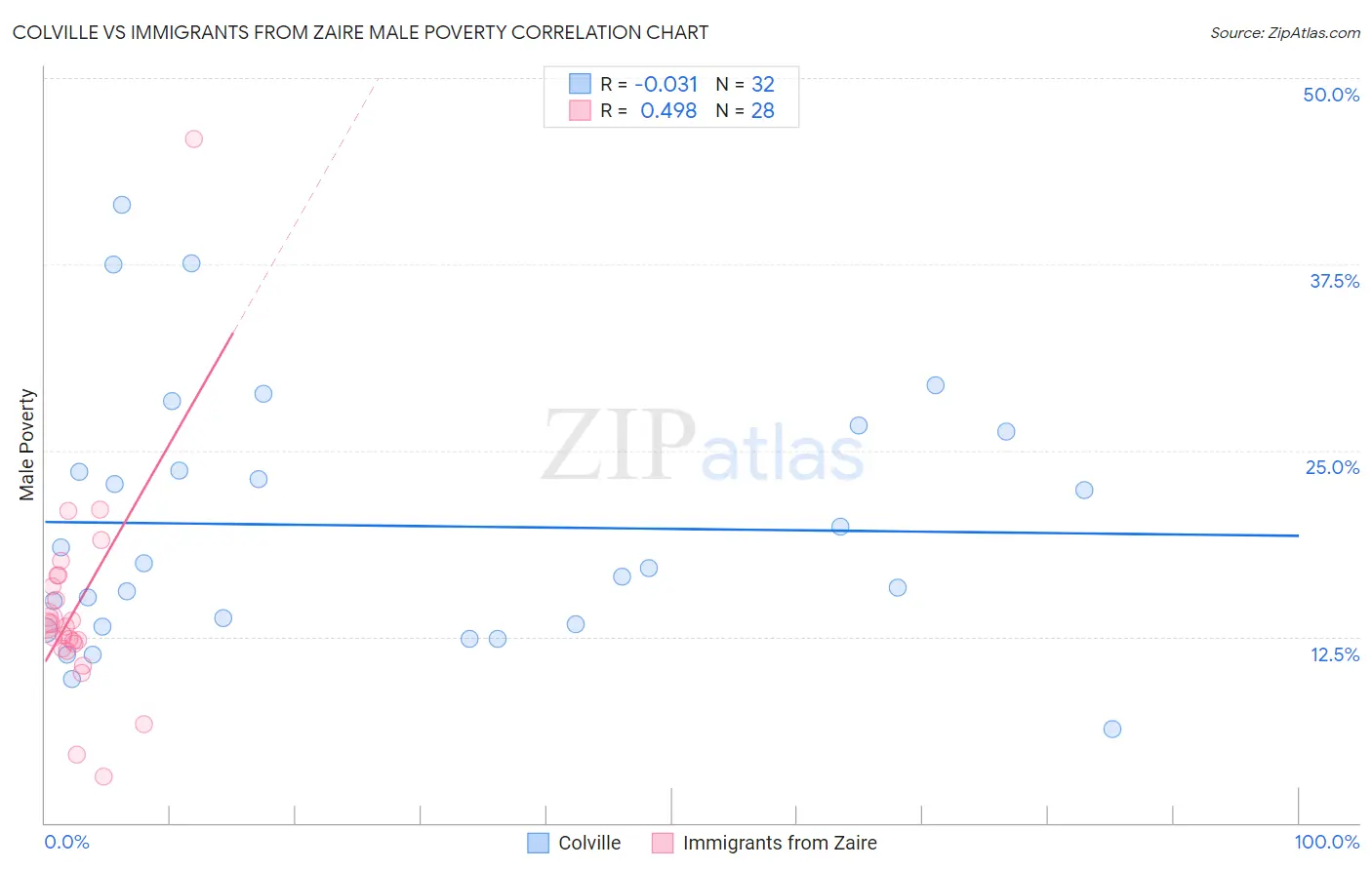 Colville vs Immigrants from Zaire Male Poverty