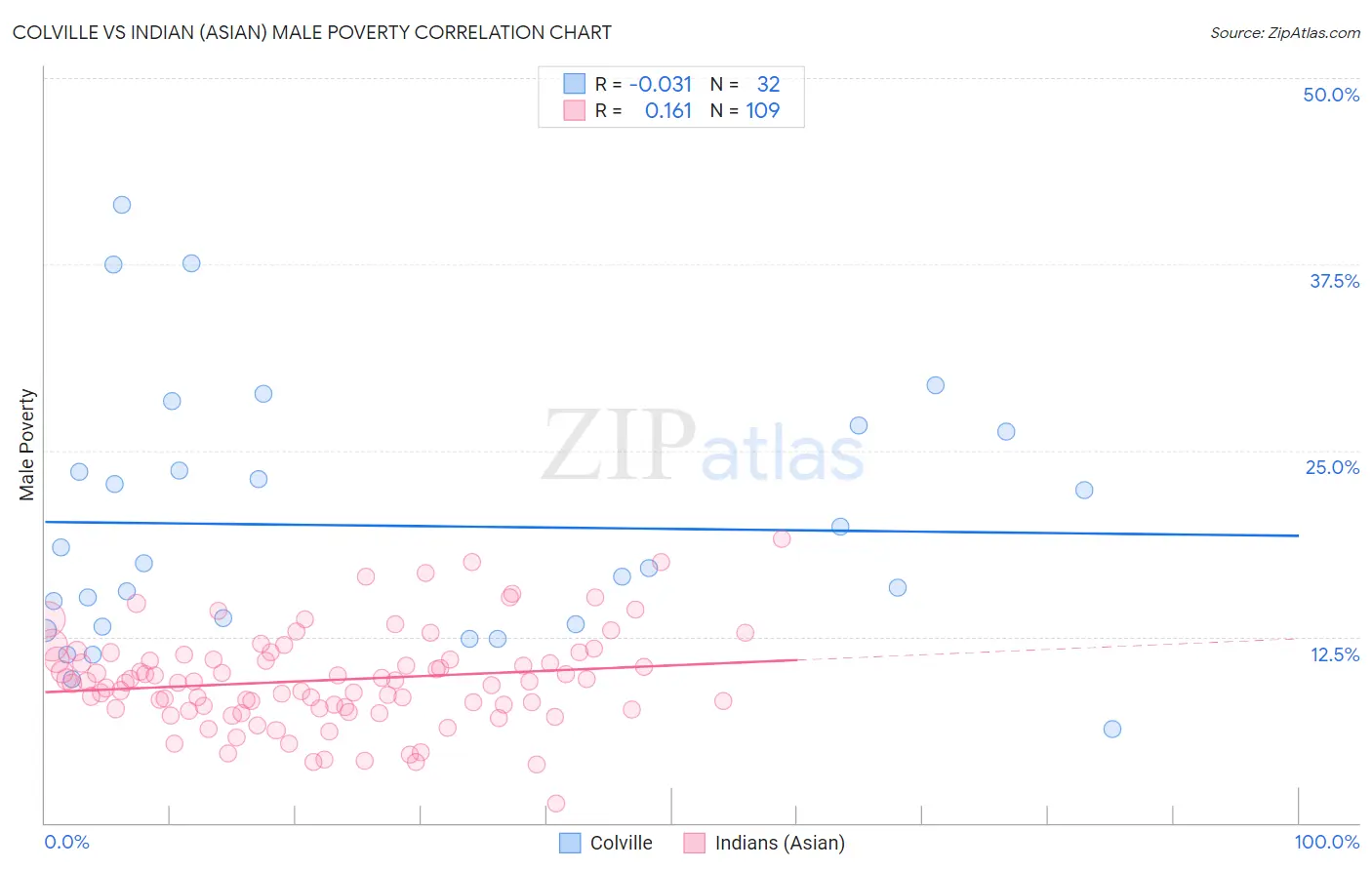 Colville vs Indian (Asian) Male Poverty