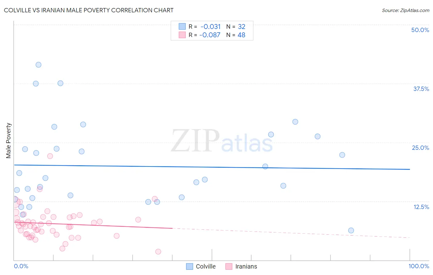 Colville vs Iranian Male Poverty