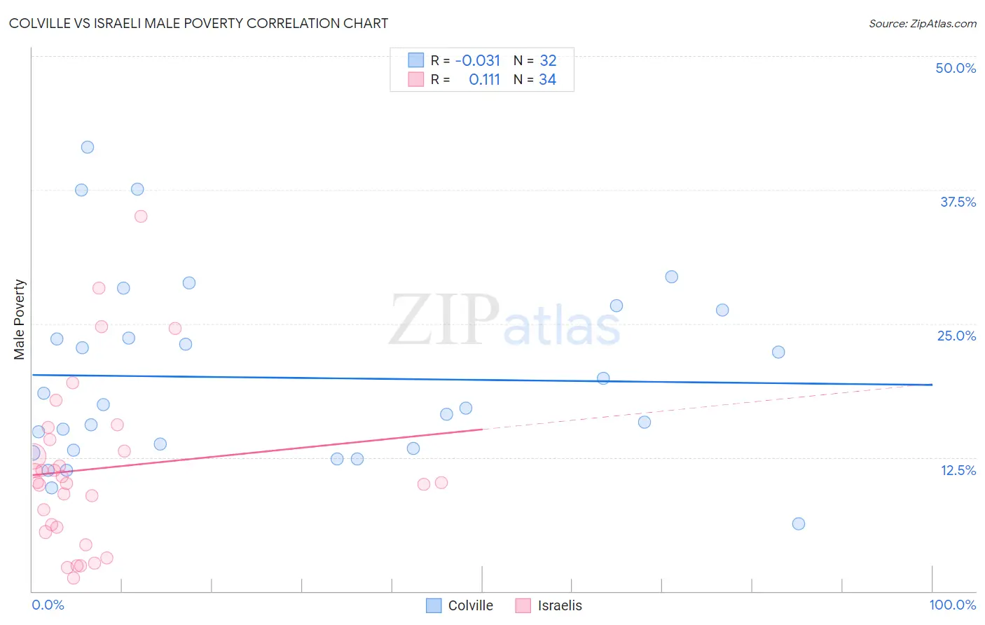 Colville vs Israeli Male Poverty