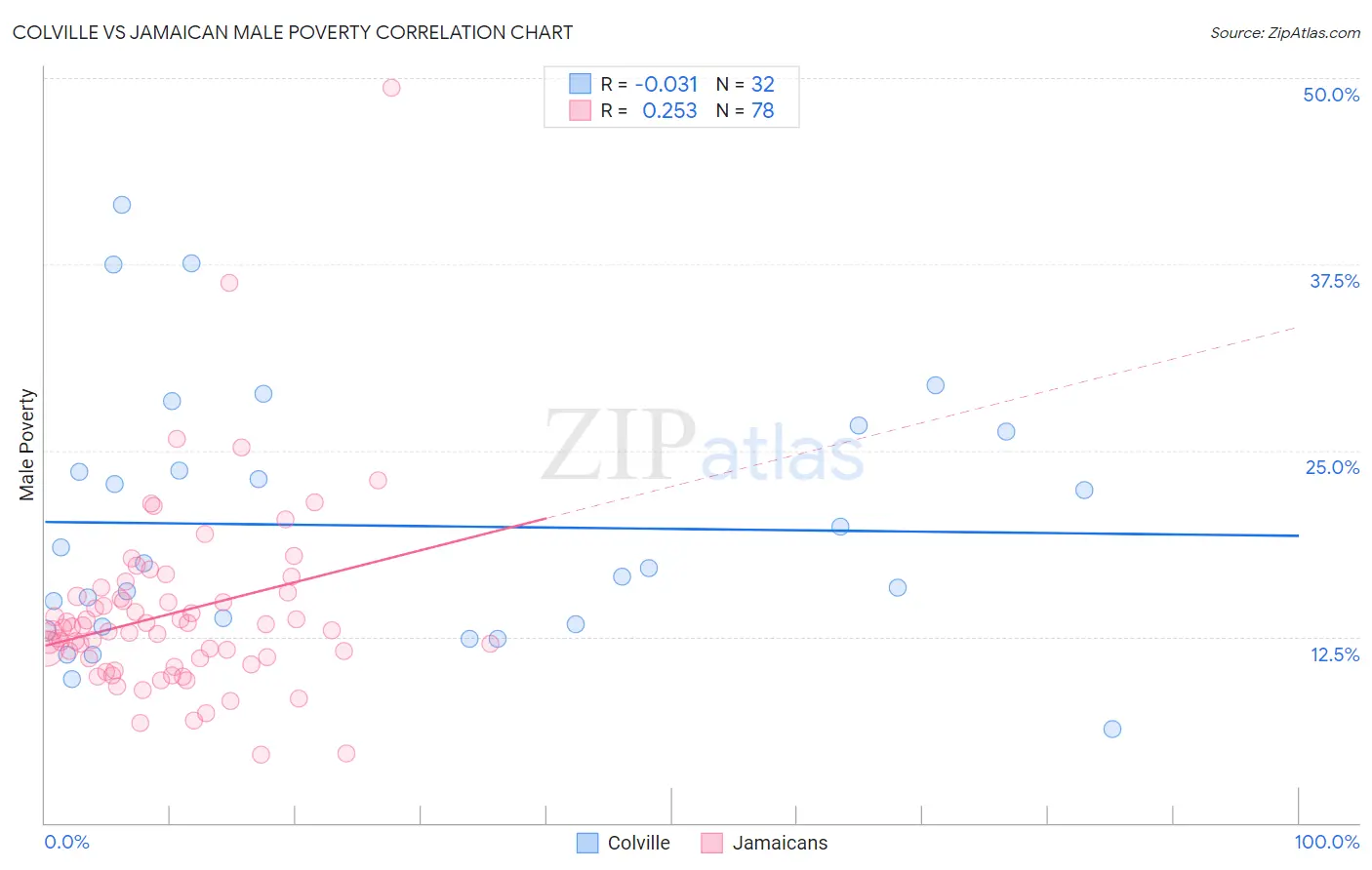 Colville vs Jamaican Male Poverty