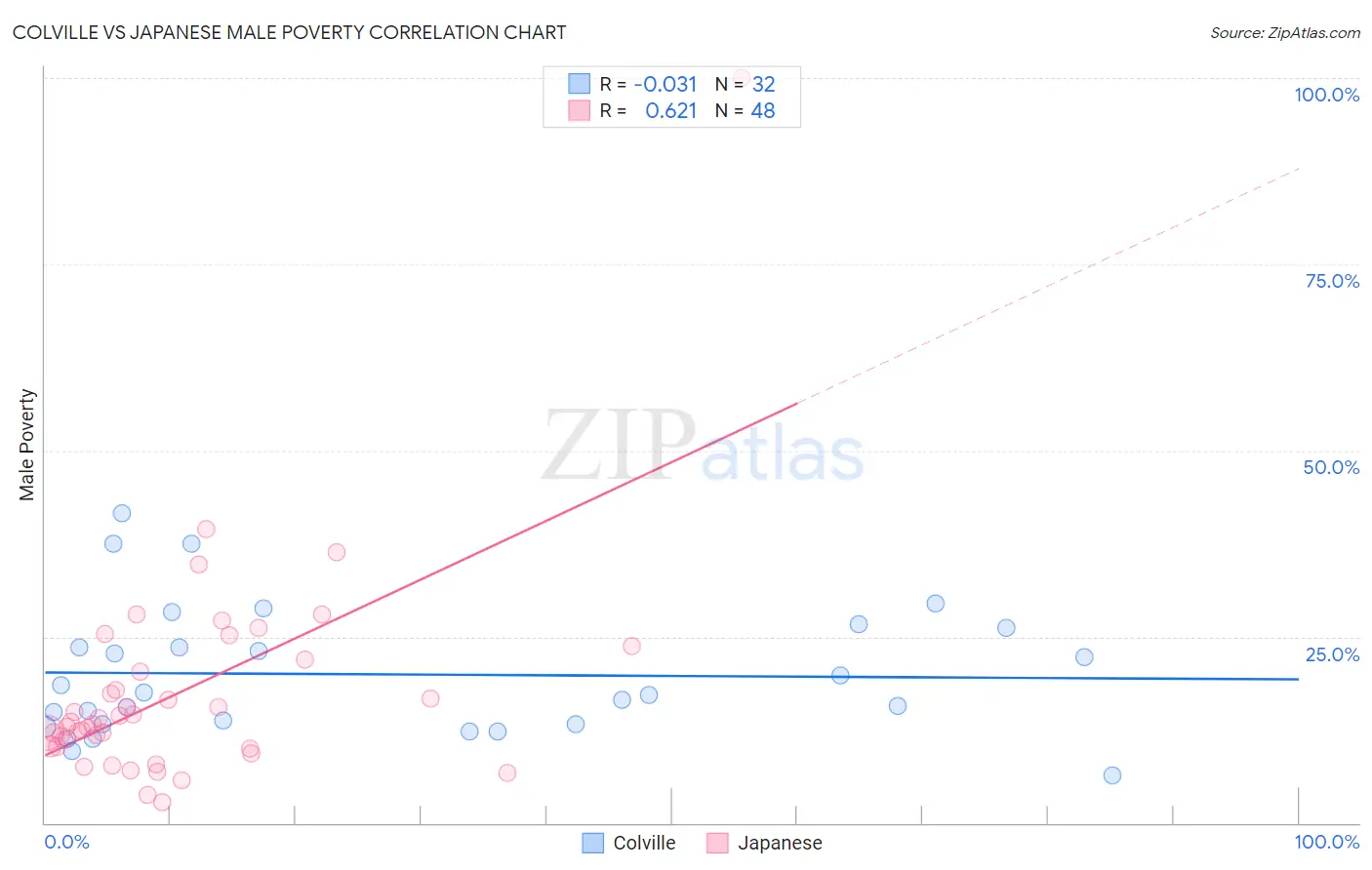 Colville vs Japanese Male Poverty