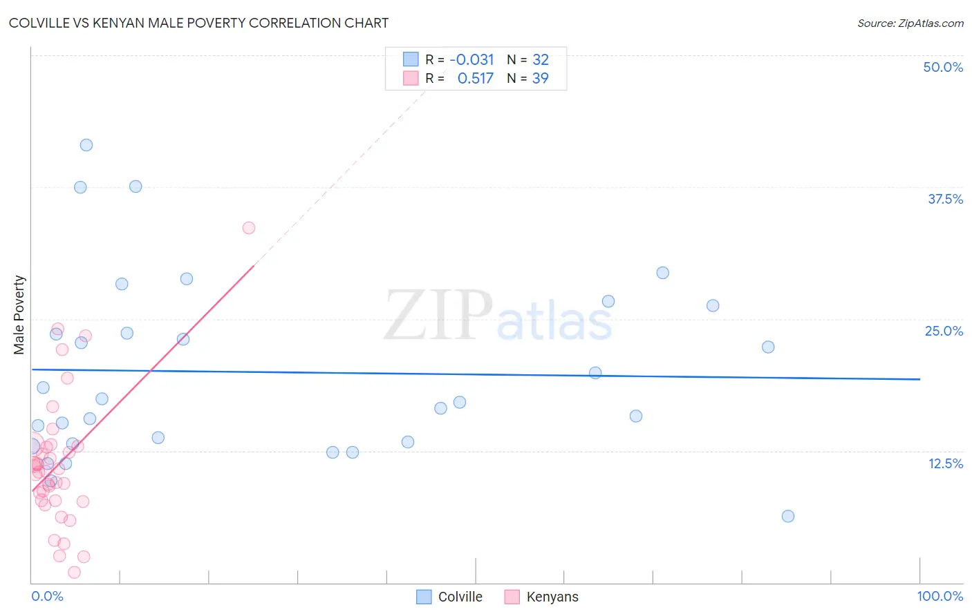 Colville vs Kenyan Male Poverty