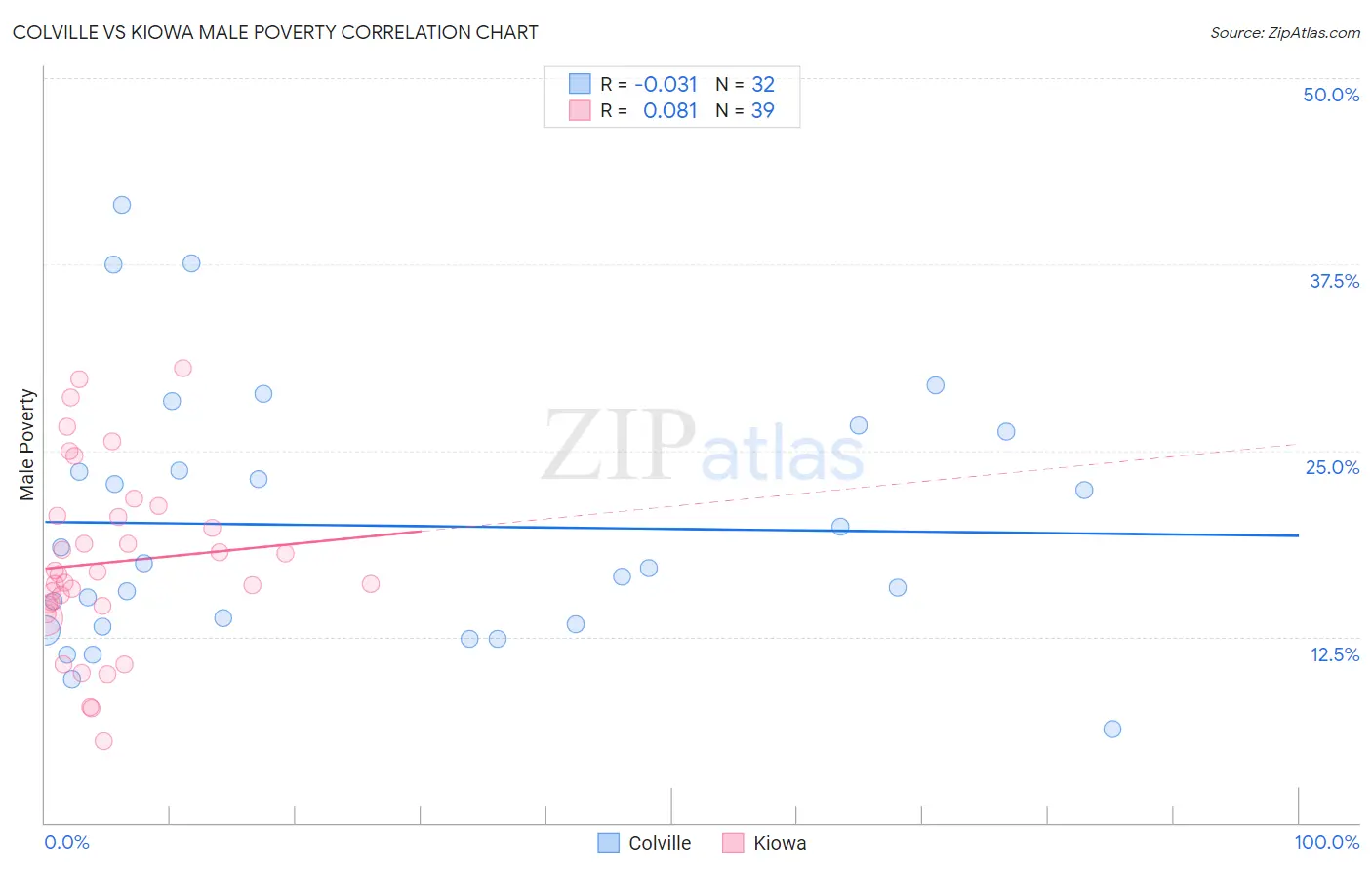 Colville vs Kiowa Male Poverty