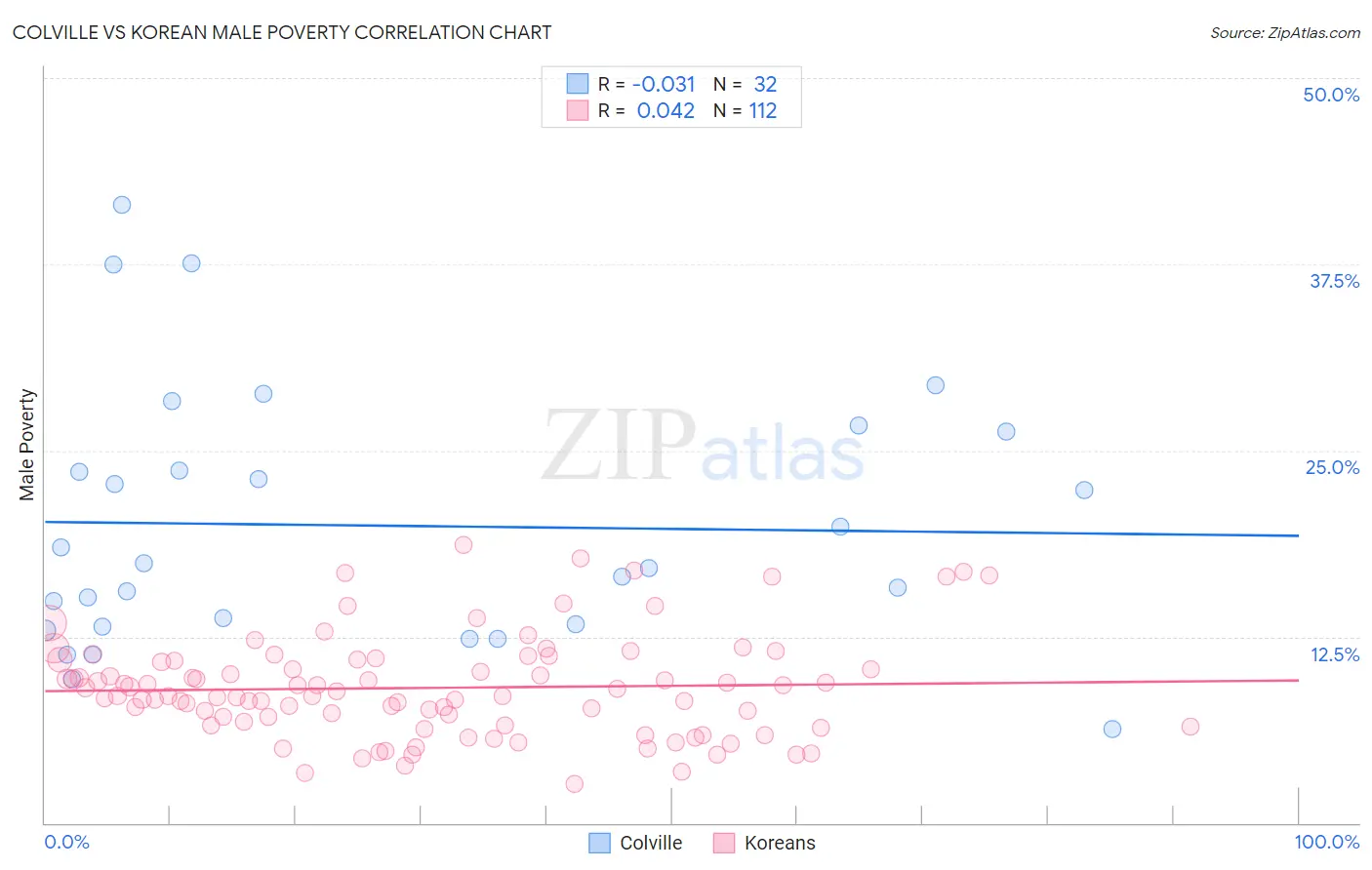 Colville vs Korean Male Poverty
