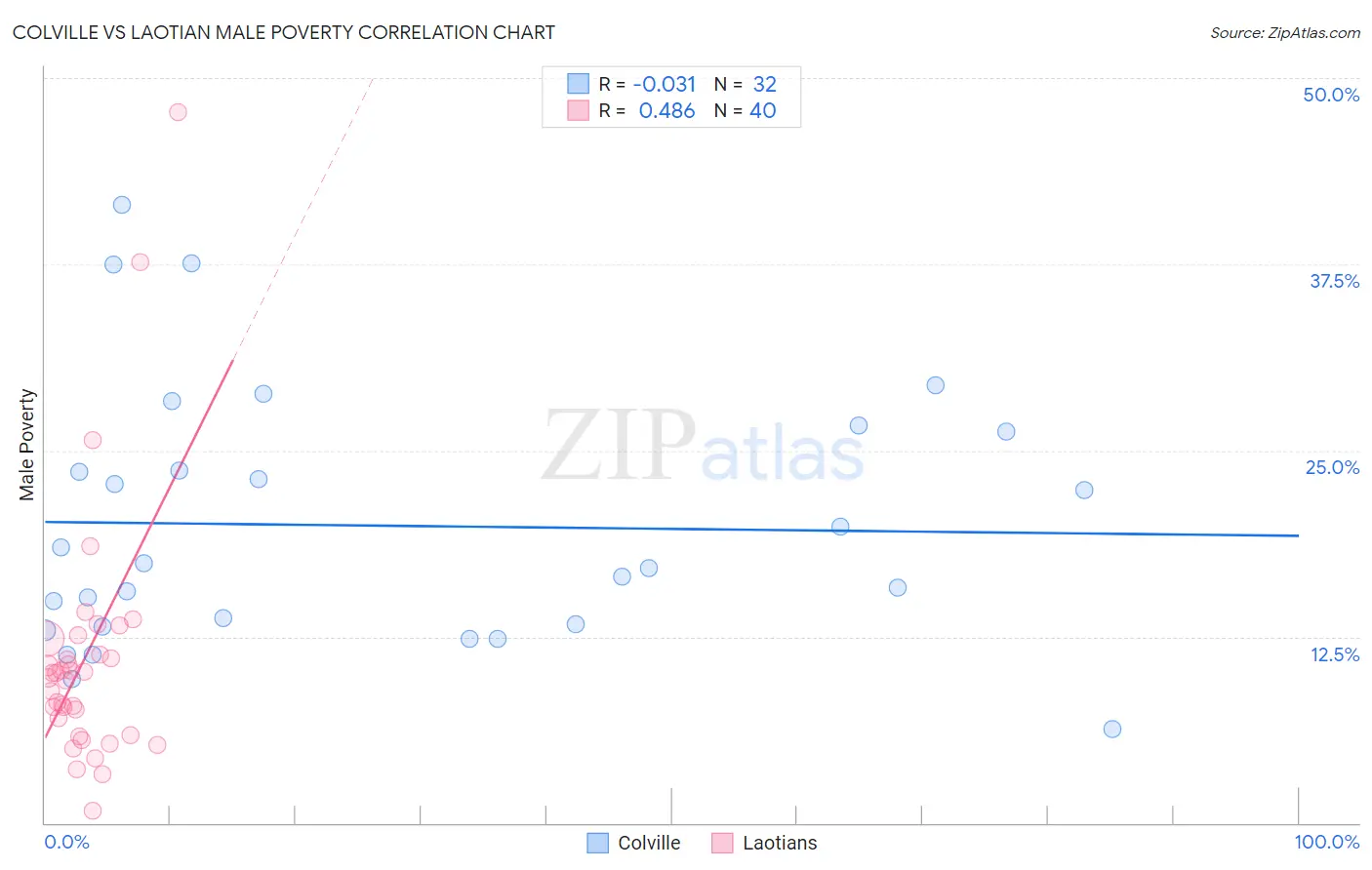 Colville vs Laotian Male Poverty
