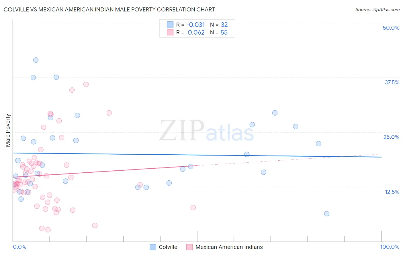 Colville vs Mexican American Indian Male Poverty