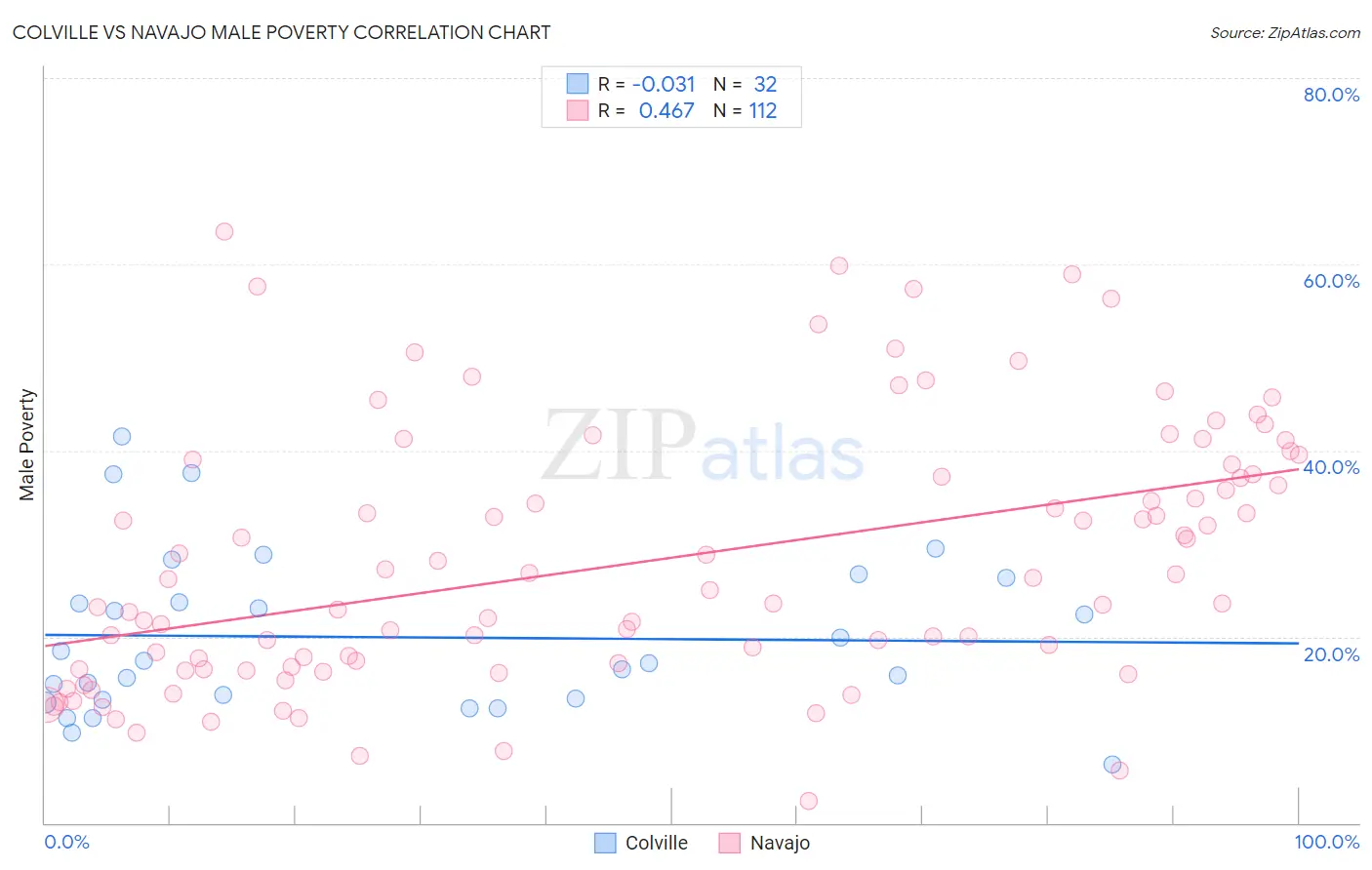 Colville vs Navajo Male Poverty