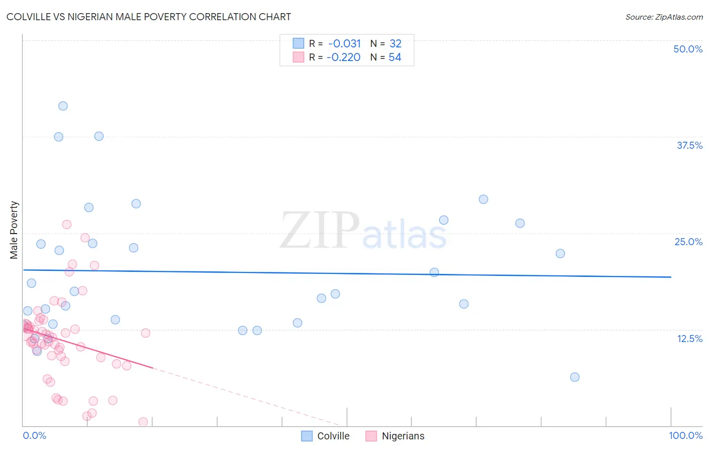 Colville vs Nigerian Male Poverty