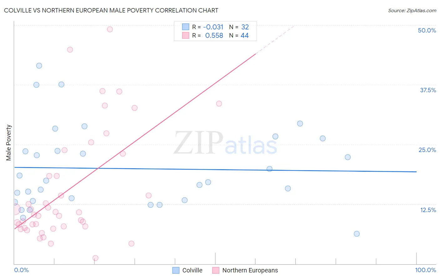 Colville vs Northern European Male Poverty