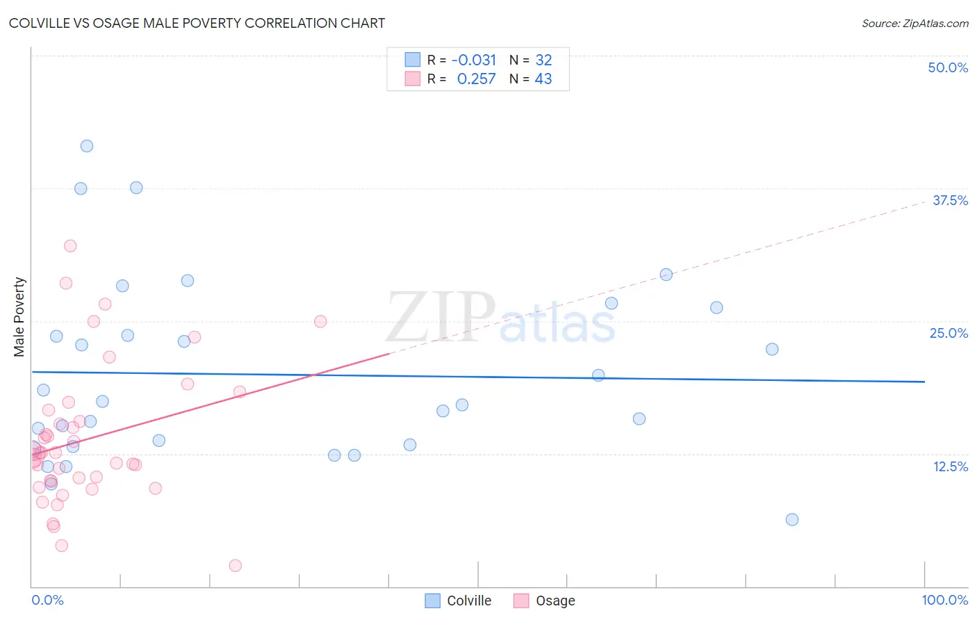 Colville vs Osage Male Poverty