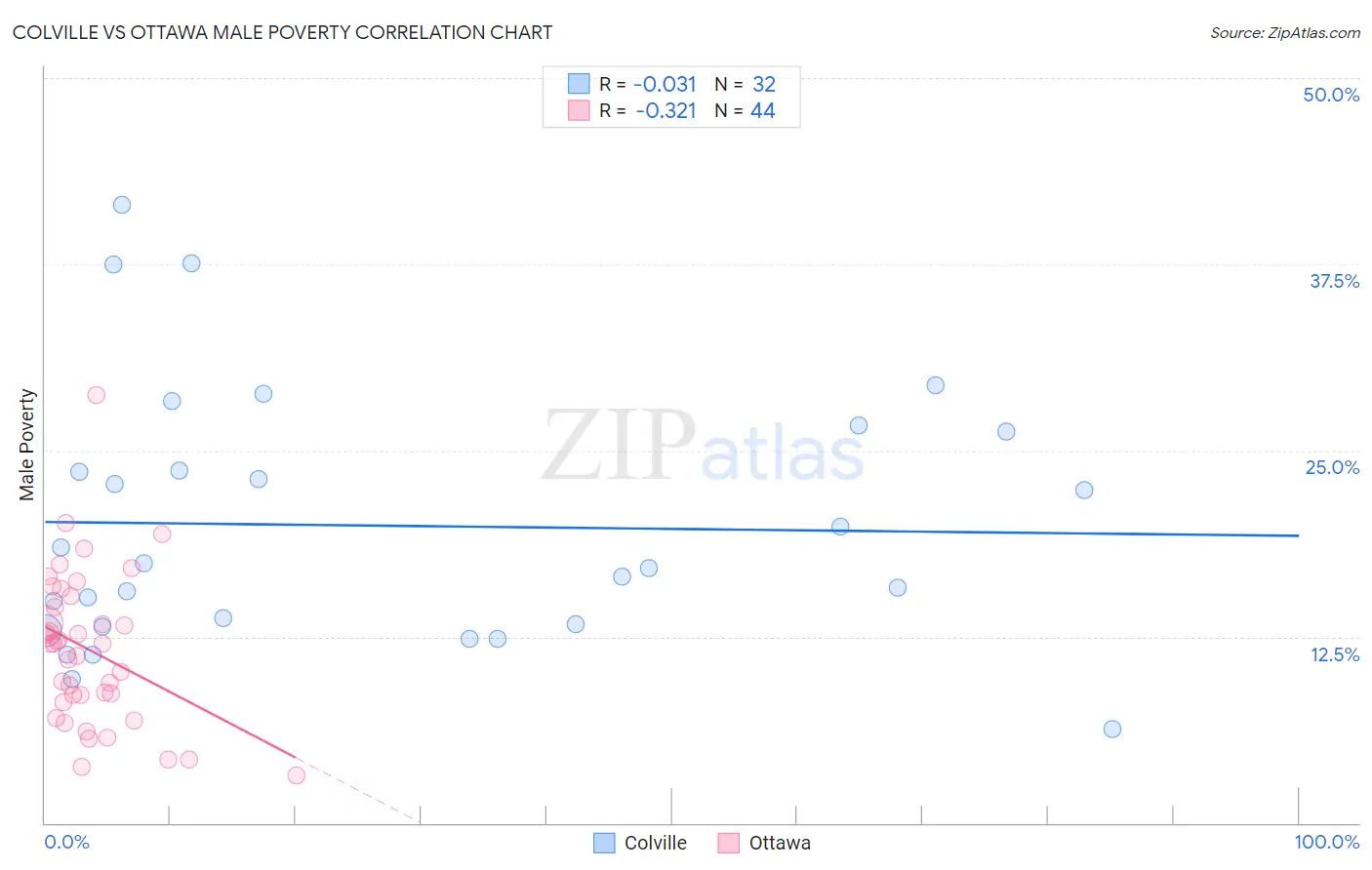 Colville vs Ottawa Male Poverty