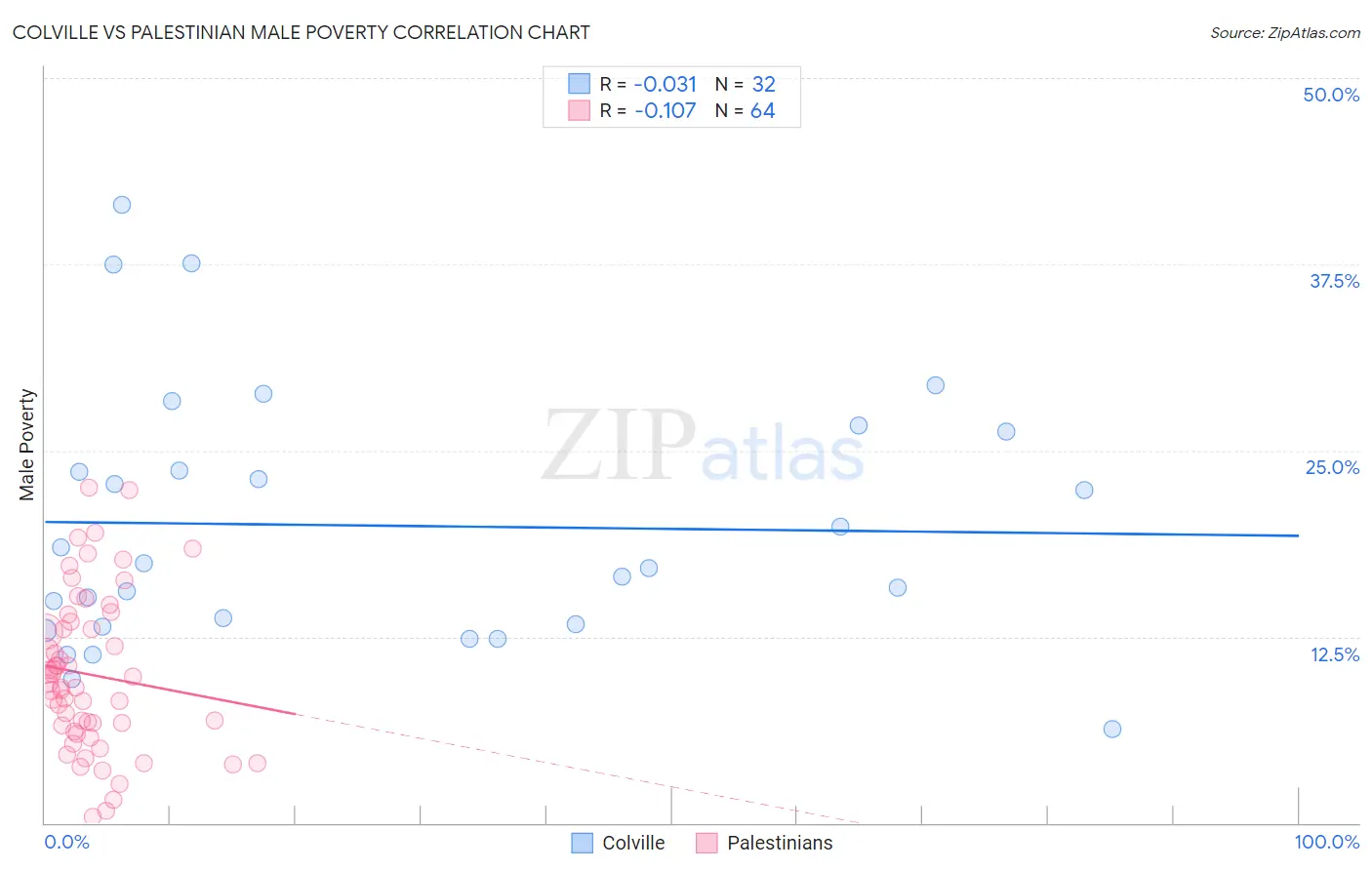 Colville vs Palestinian Male Poverty