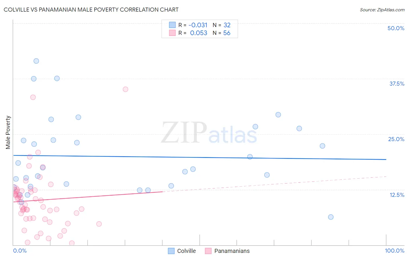 Colville vs Panamanian Male Poverty