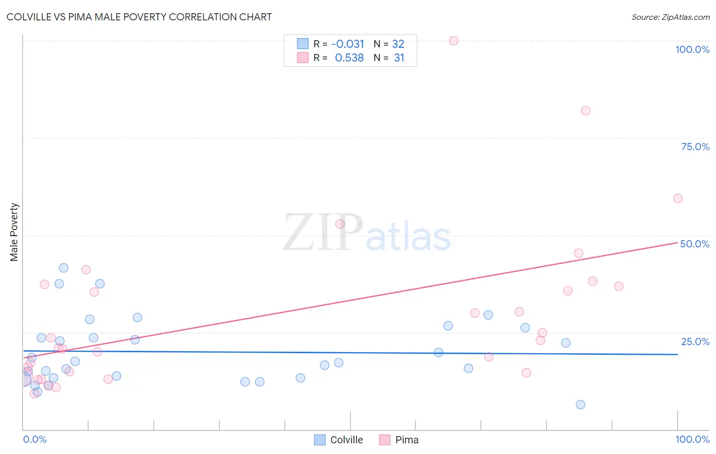 Colville vs Pima Male Poverty