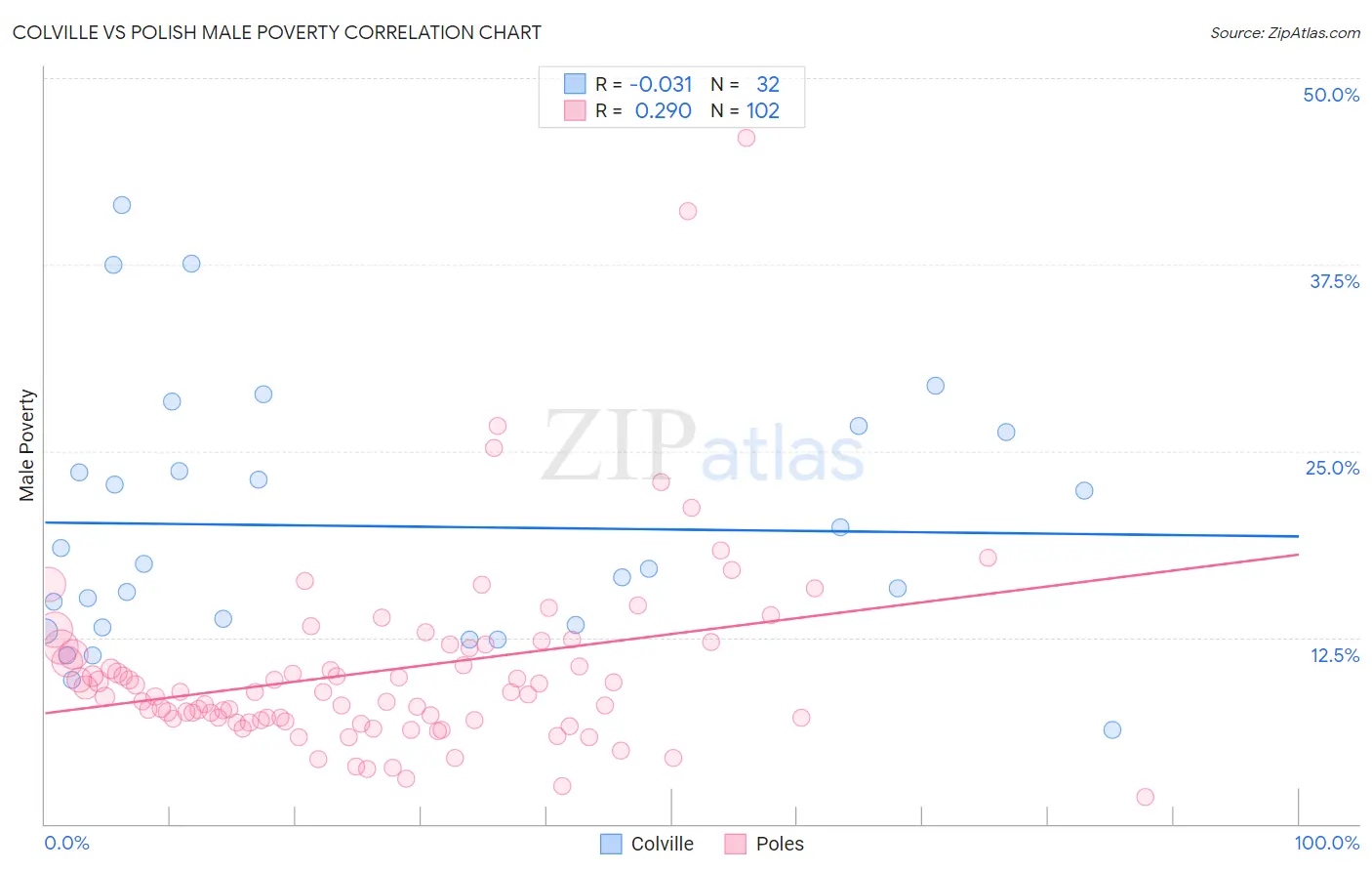 Colville vs Polish Male Poverty