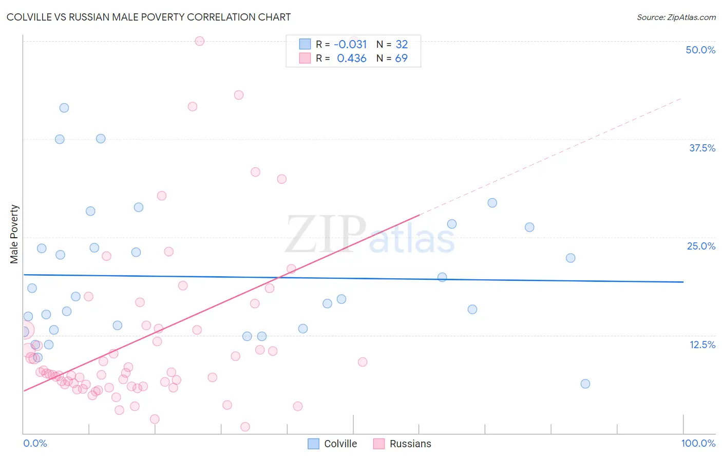Colville vs Russian Male Poverty