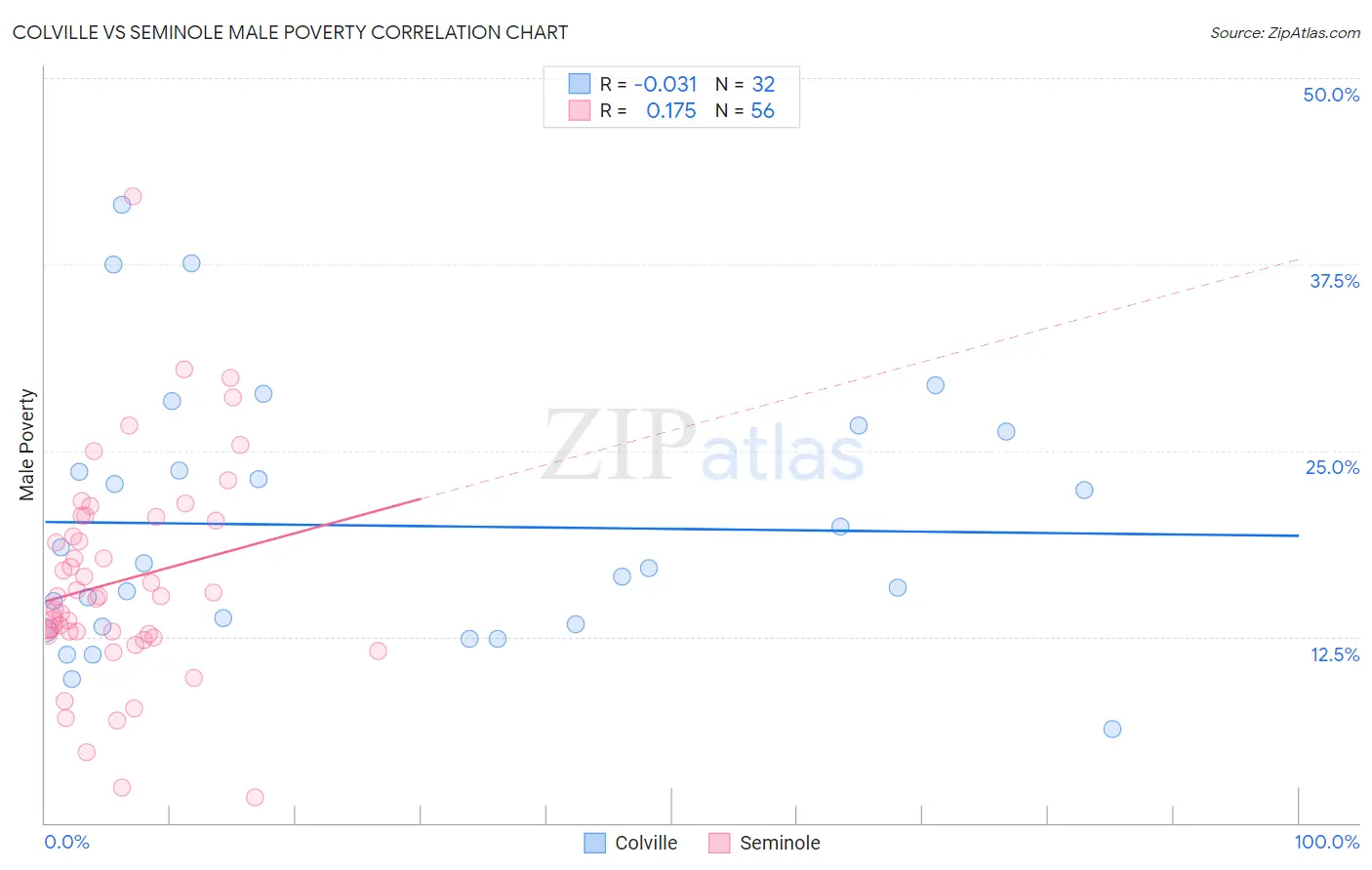 Colville vs Seminole Male Poverty
