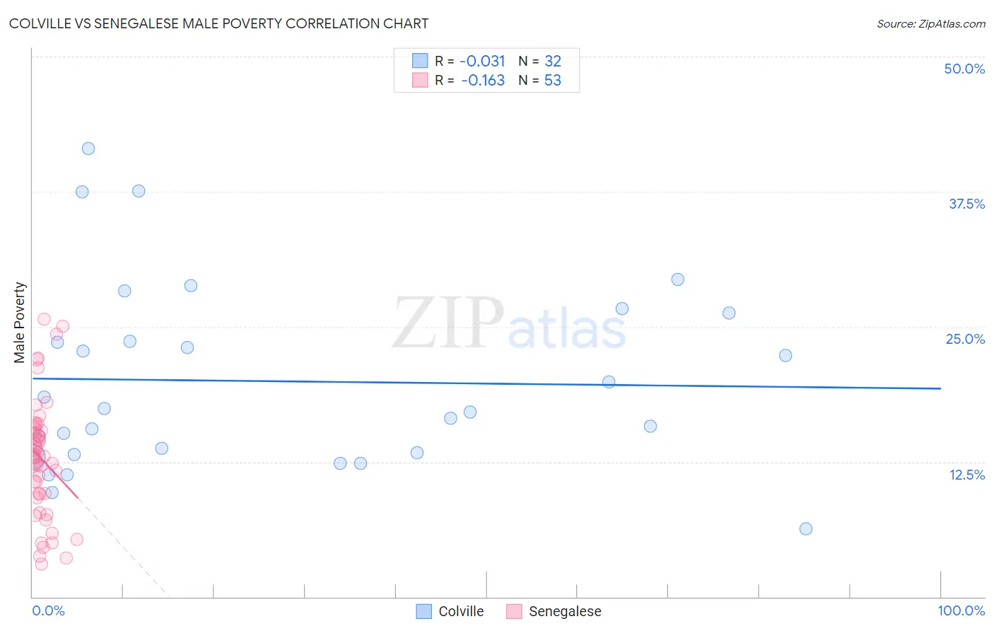 Colville vs Senegalese Male Poverty