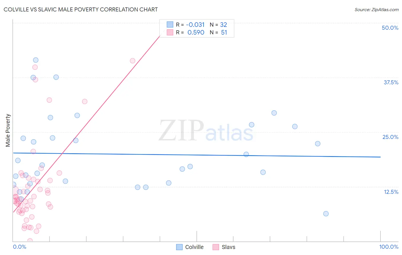 Colville vs Slavic Male Poverty