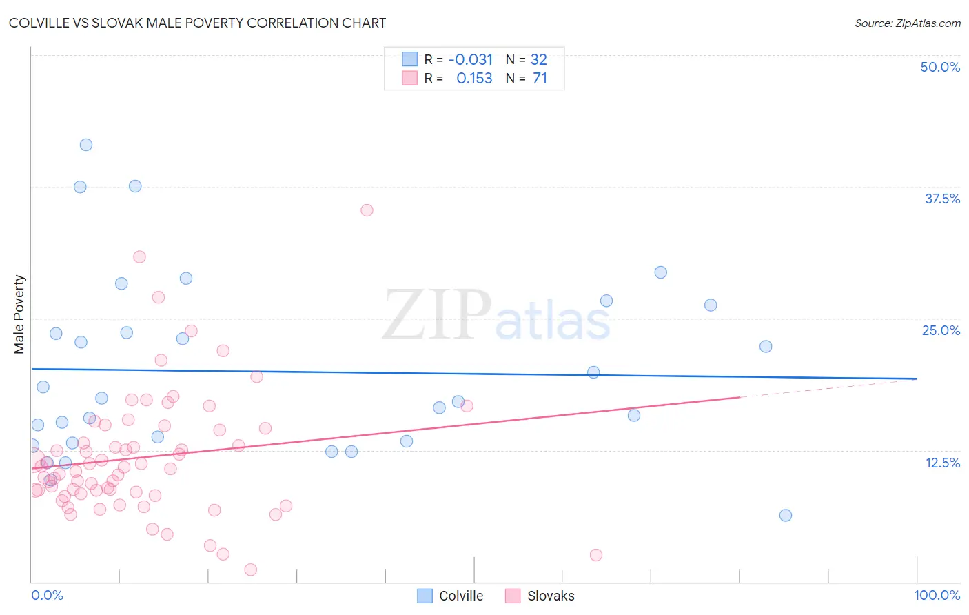 Colville vs Slovak Male Poverty