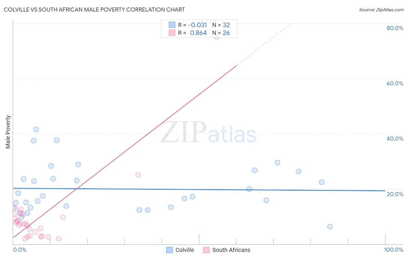 Colville vs South African Male Poverty