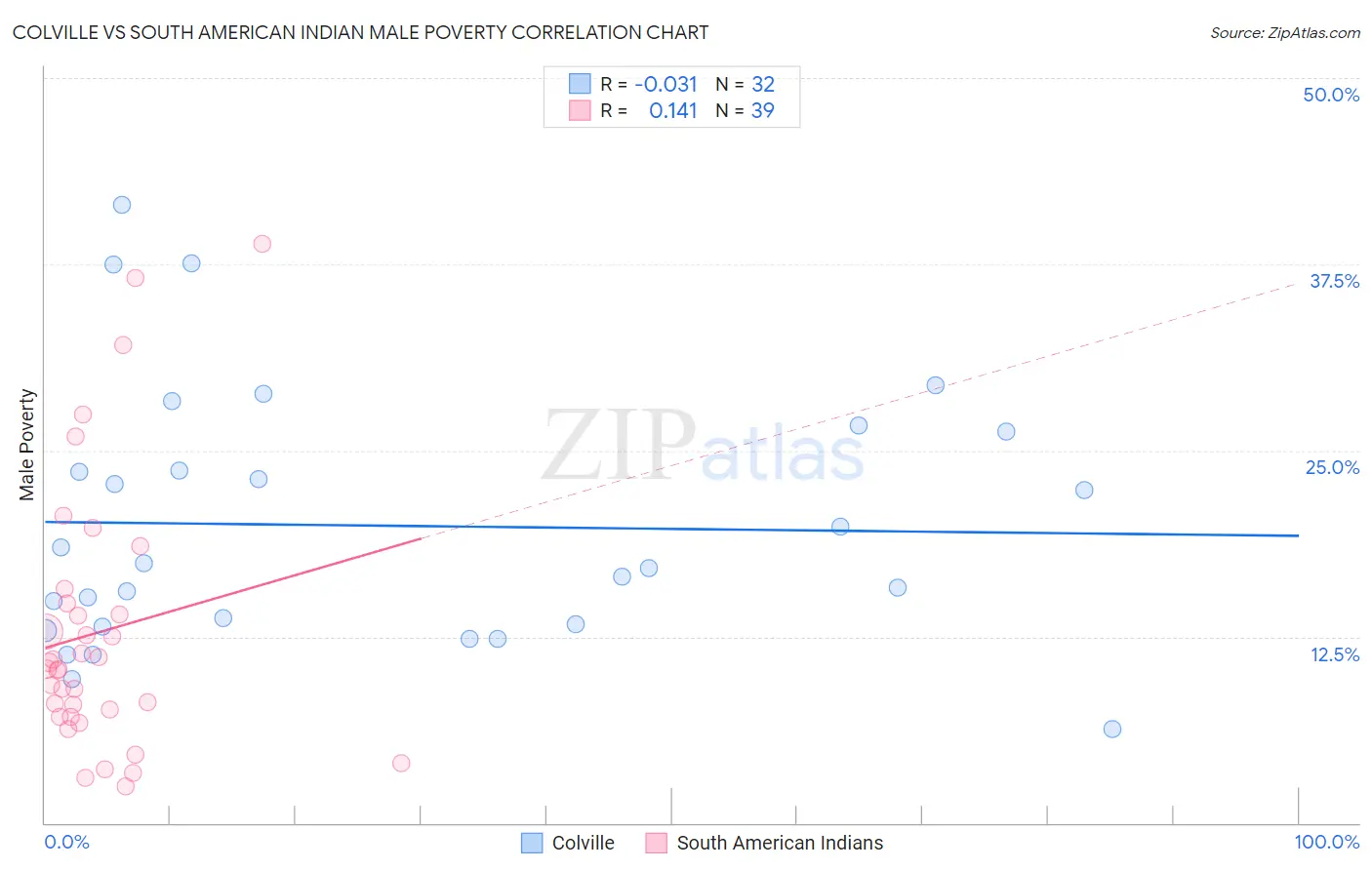 Colville vs South American Indian Male Poverty