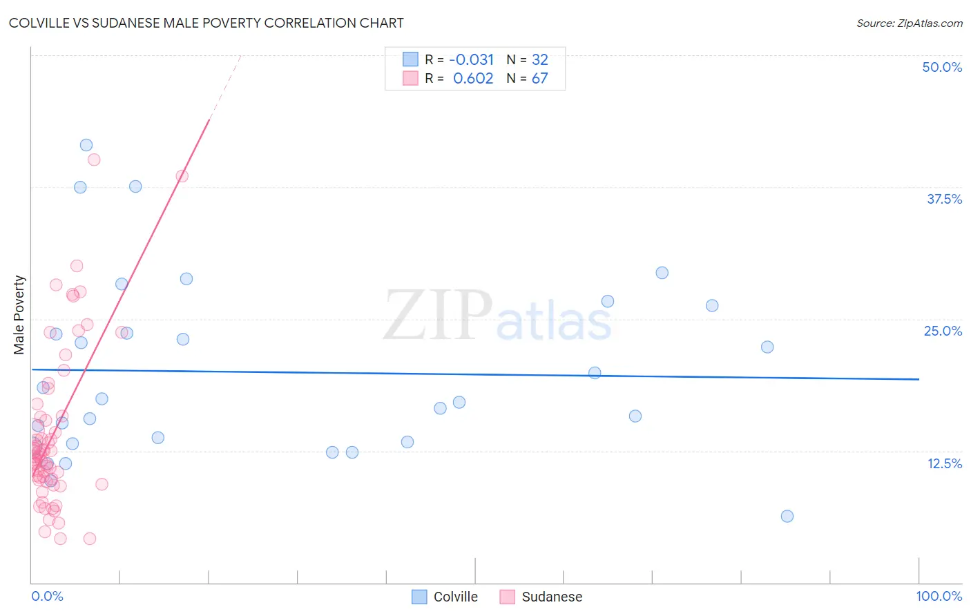 Colville vs Sudanese Male Poverty