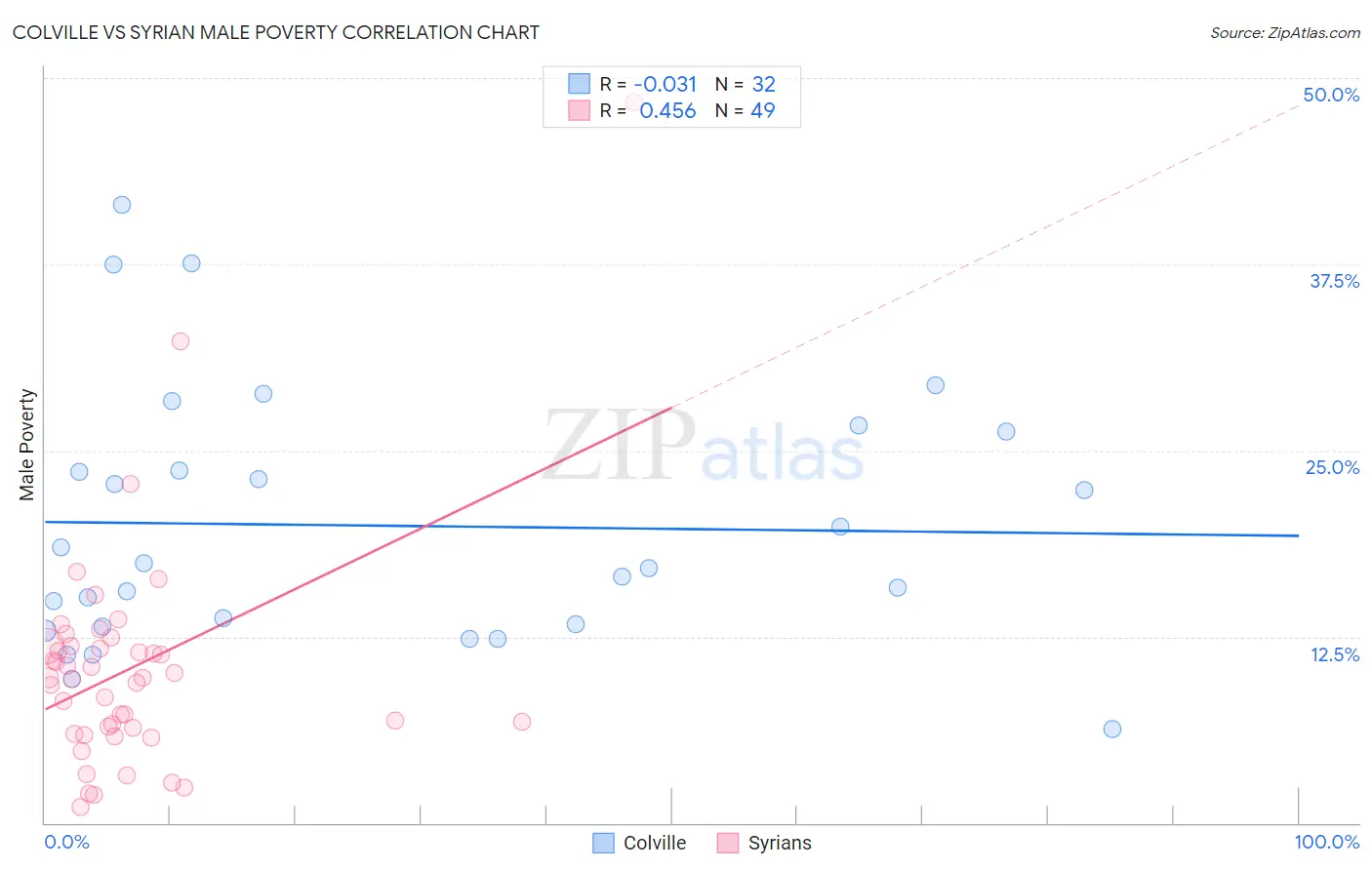Colville vs Syrian Male Poverty