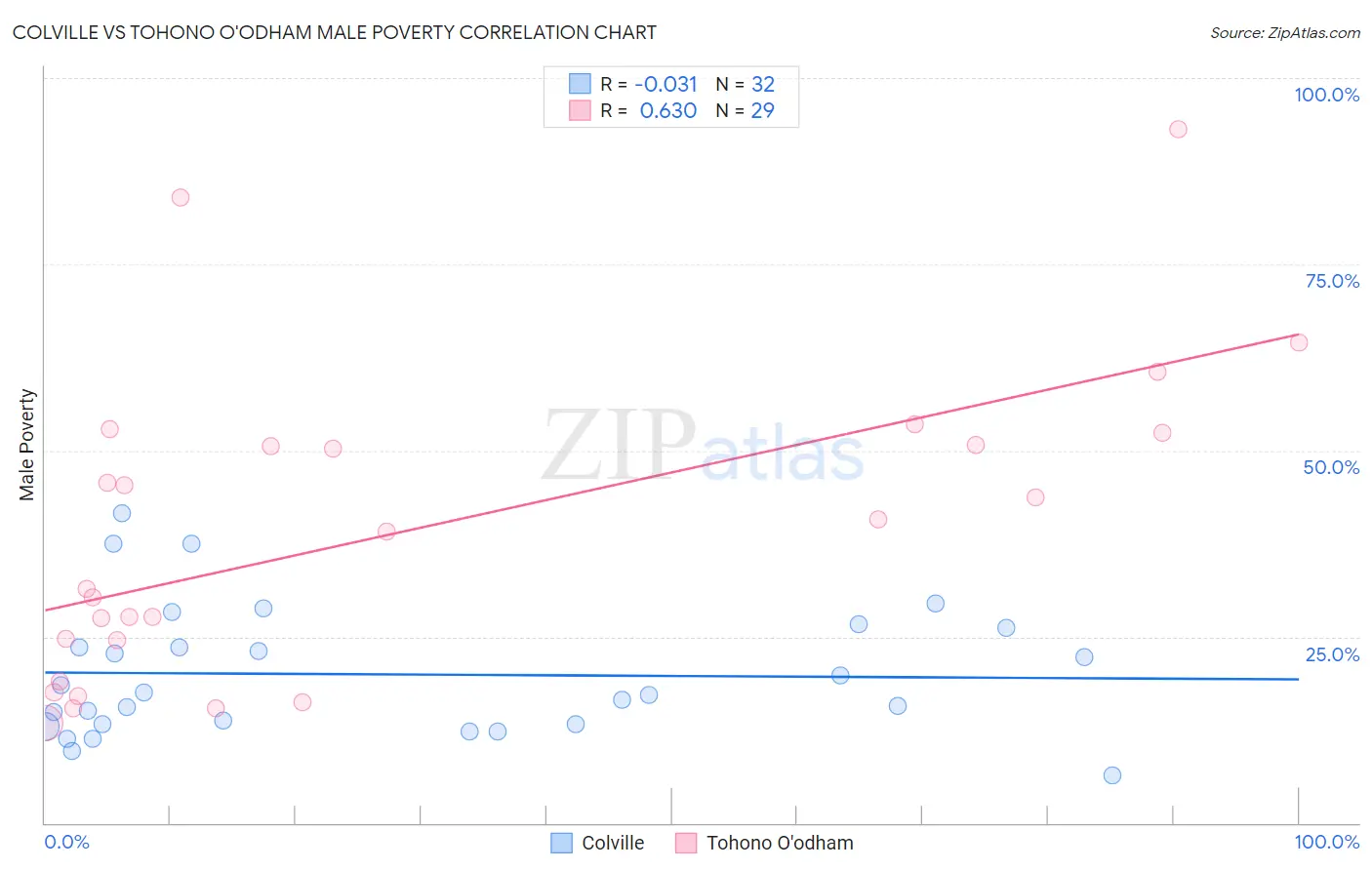 Colville vs Tohono O'odham Male Poverty