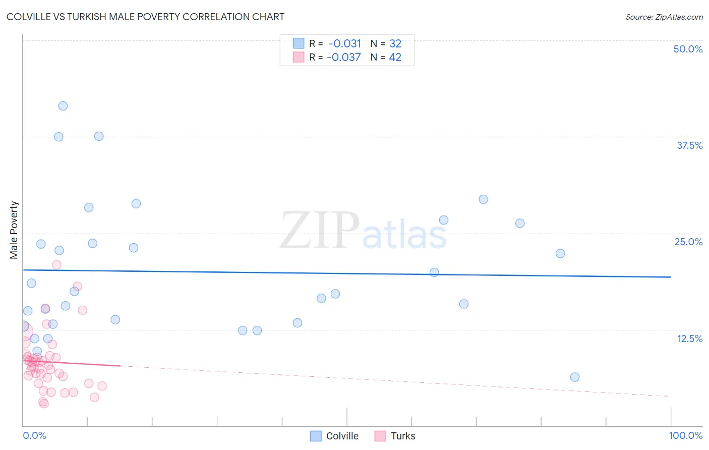 Colville vs Turkish Male Poverty