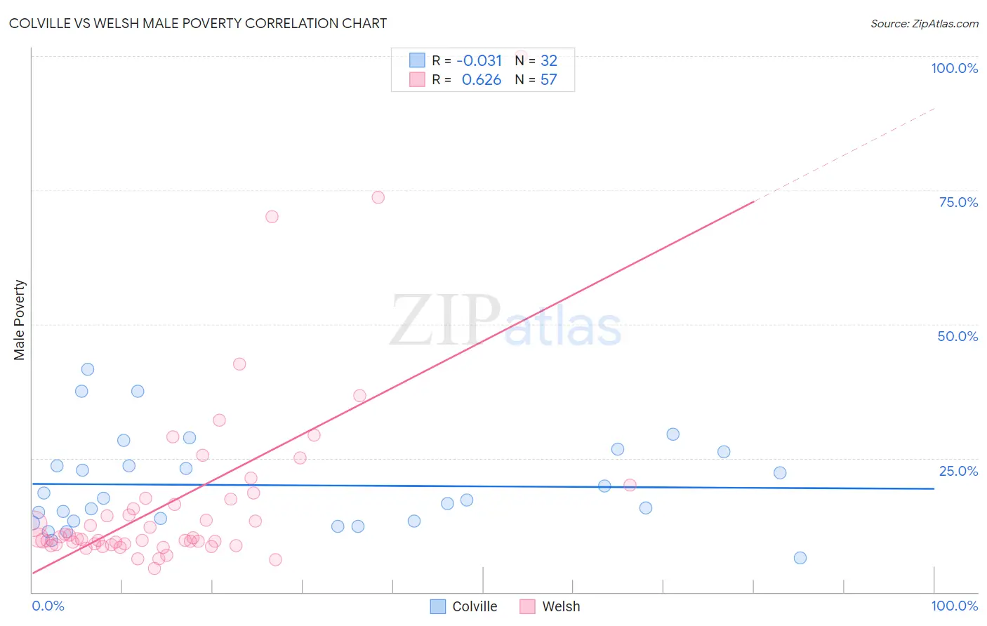 Colville vs Welsh Male Poverty