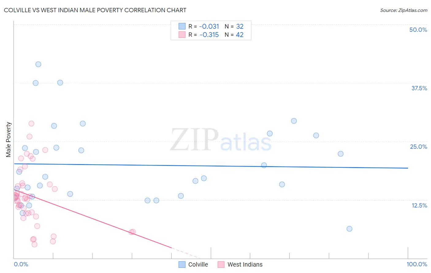 Colville vs West Indian Male Poverty