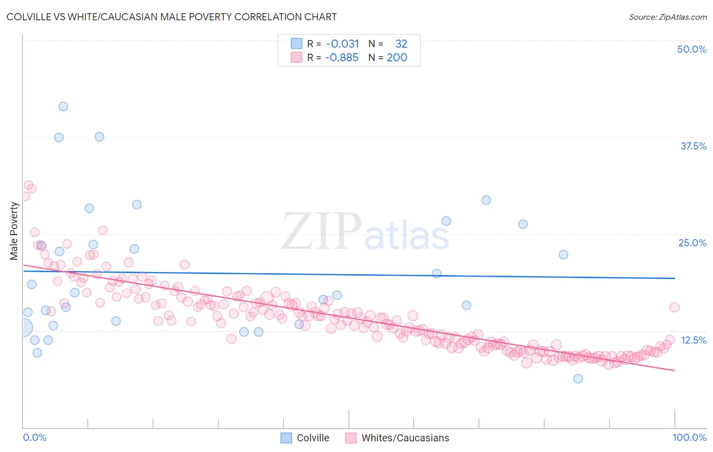 Colville vs White/Caucasian Male Poverty