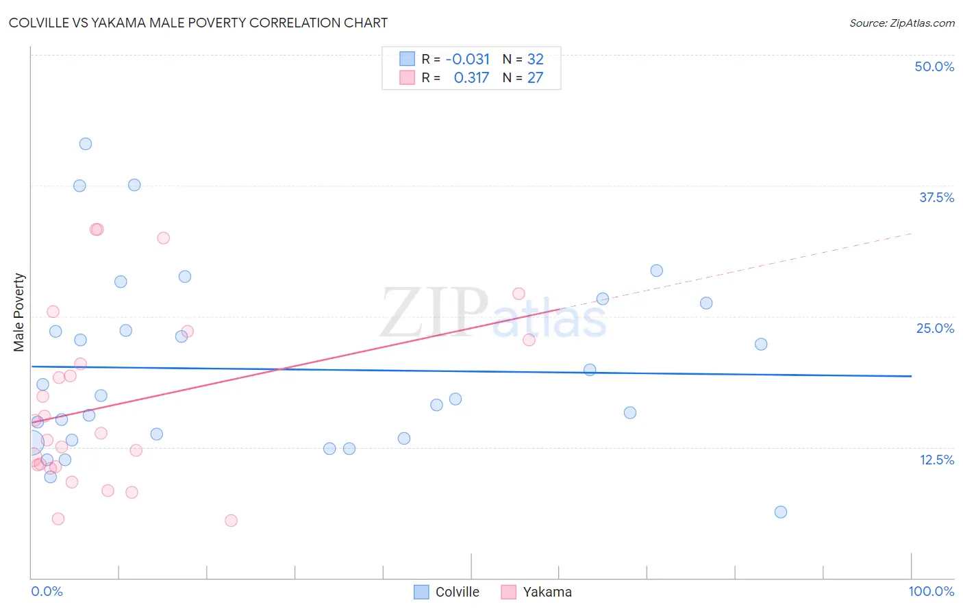 Colville vs Yakama Male Poverty